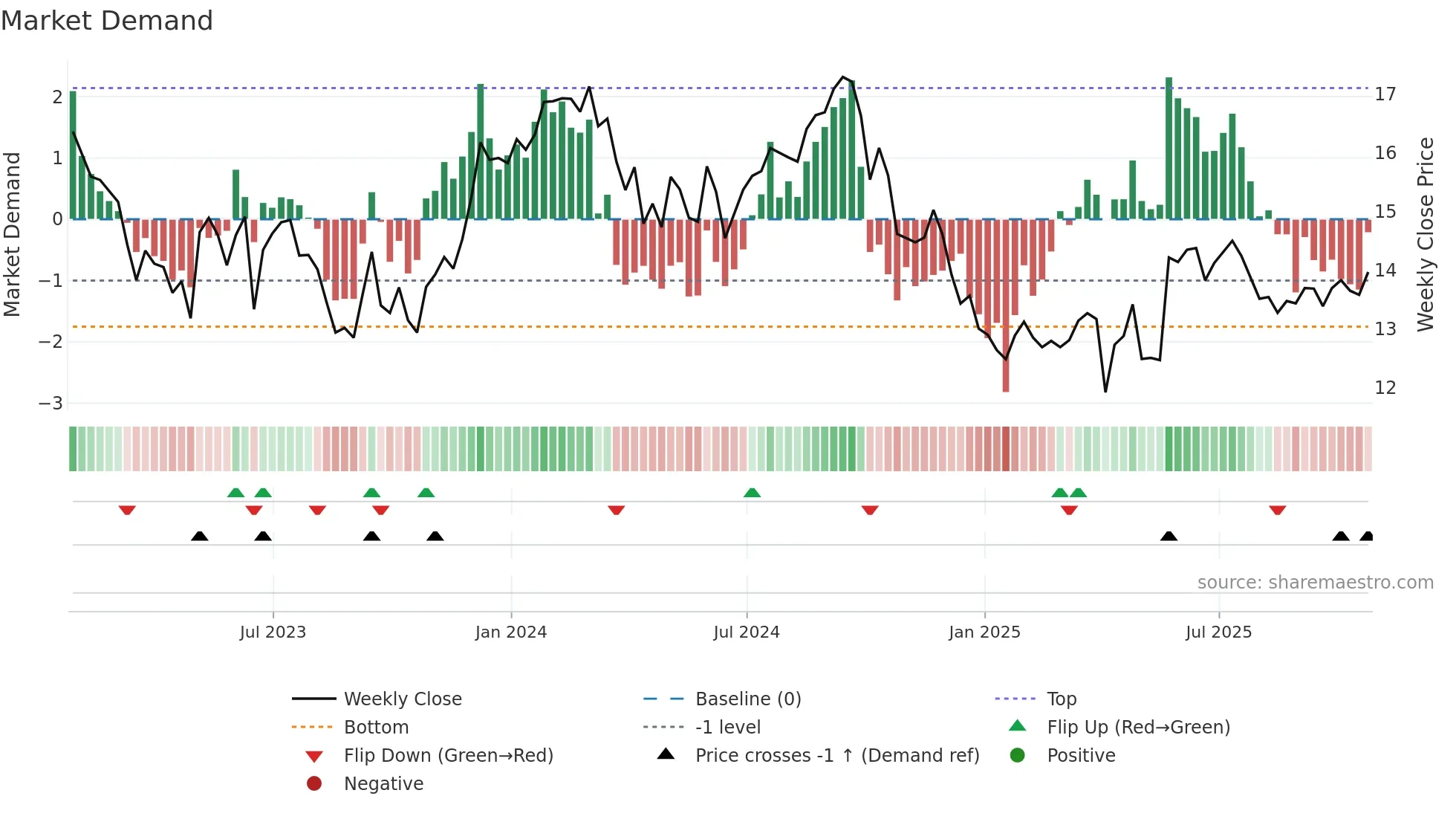 MI-UN weekly Market Demand chart