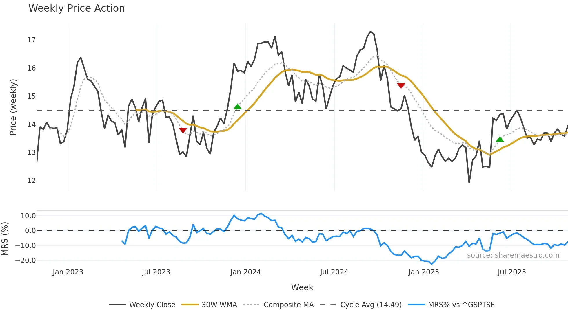 MI-UN weekly Price Action chart, closing 2025-10-24