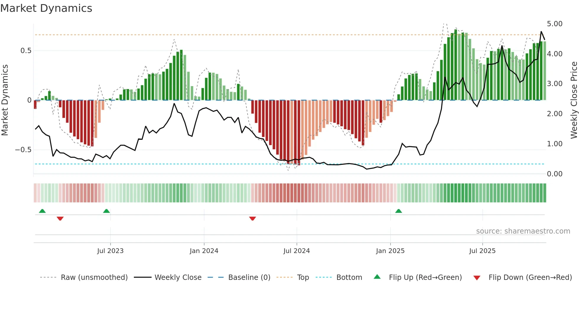 TOI weekly Market Dynamics chart