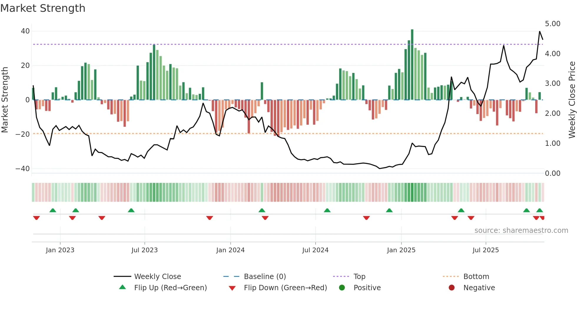 TOI weekly Market Strength chart