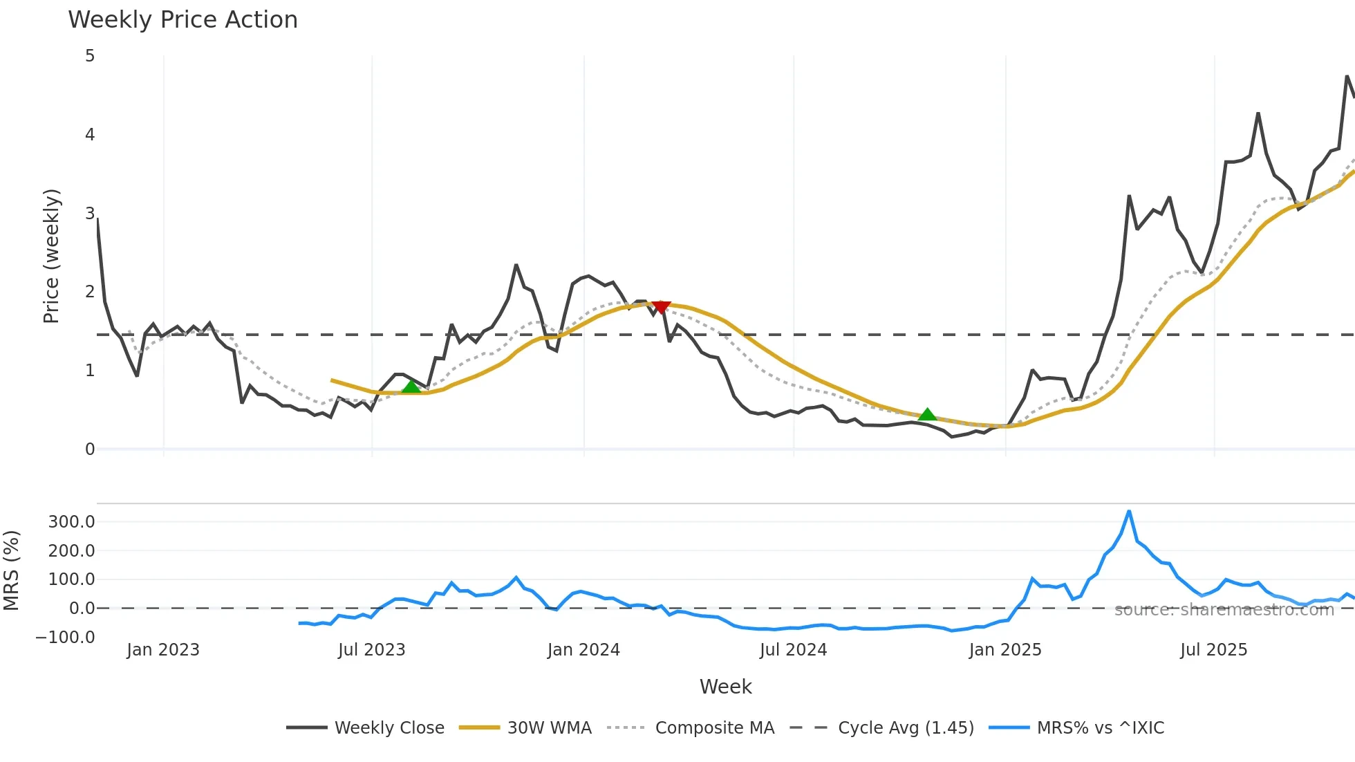 TOI weekly Price Action chart, closing 2025-10-31