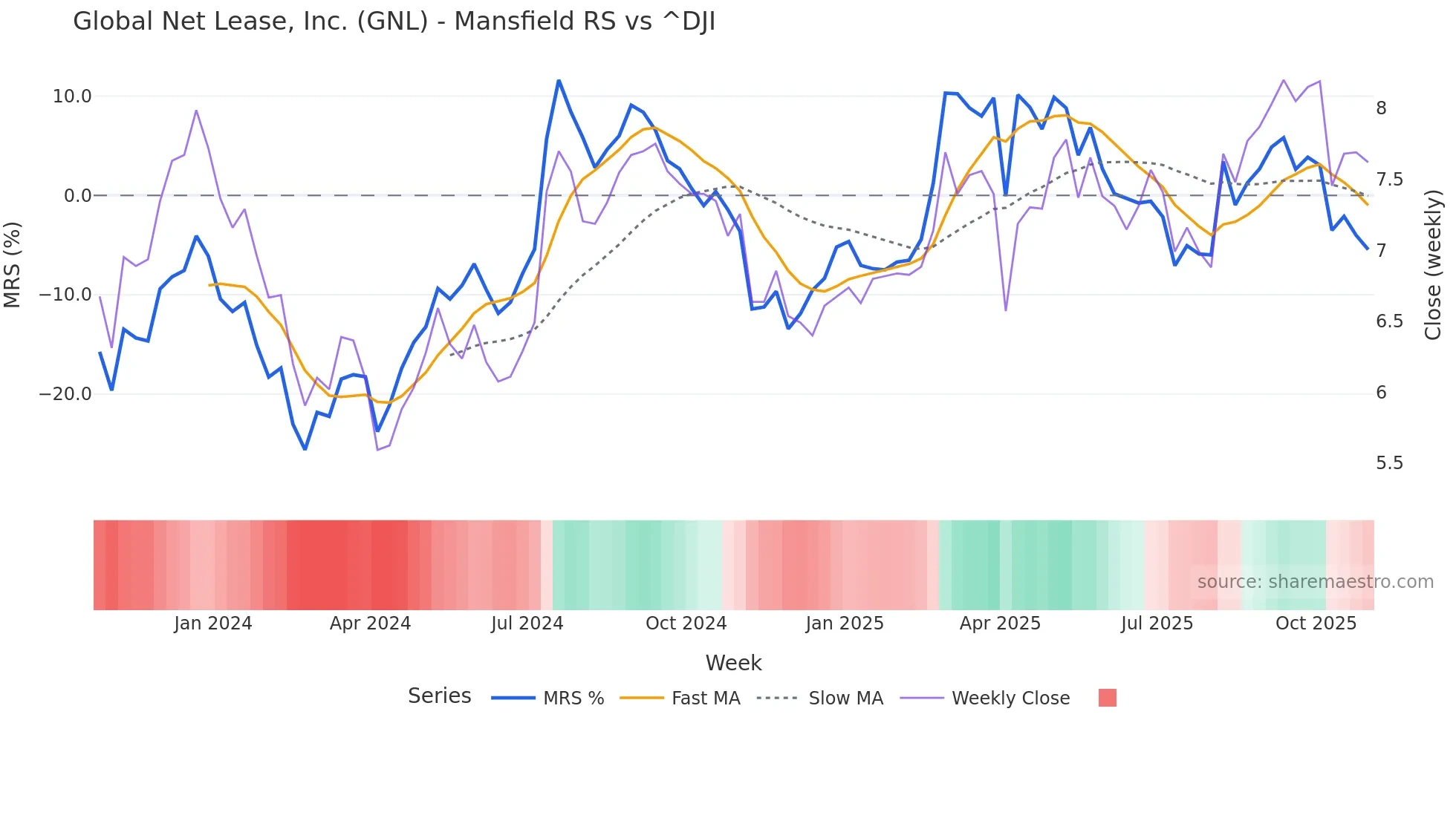 GNL Mansfield Relative Strength chart