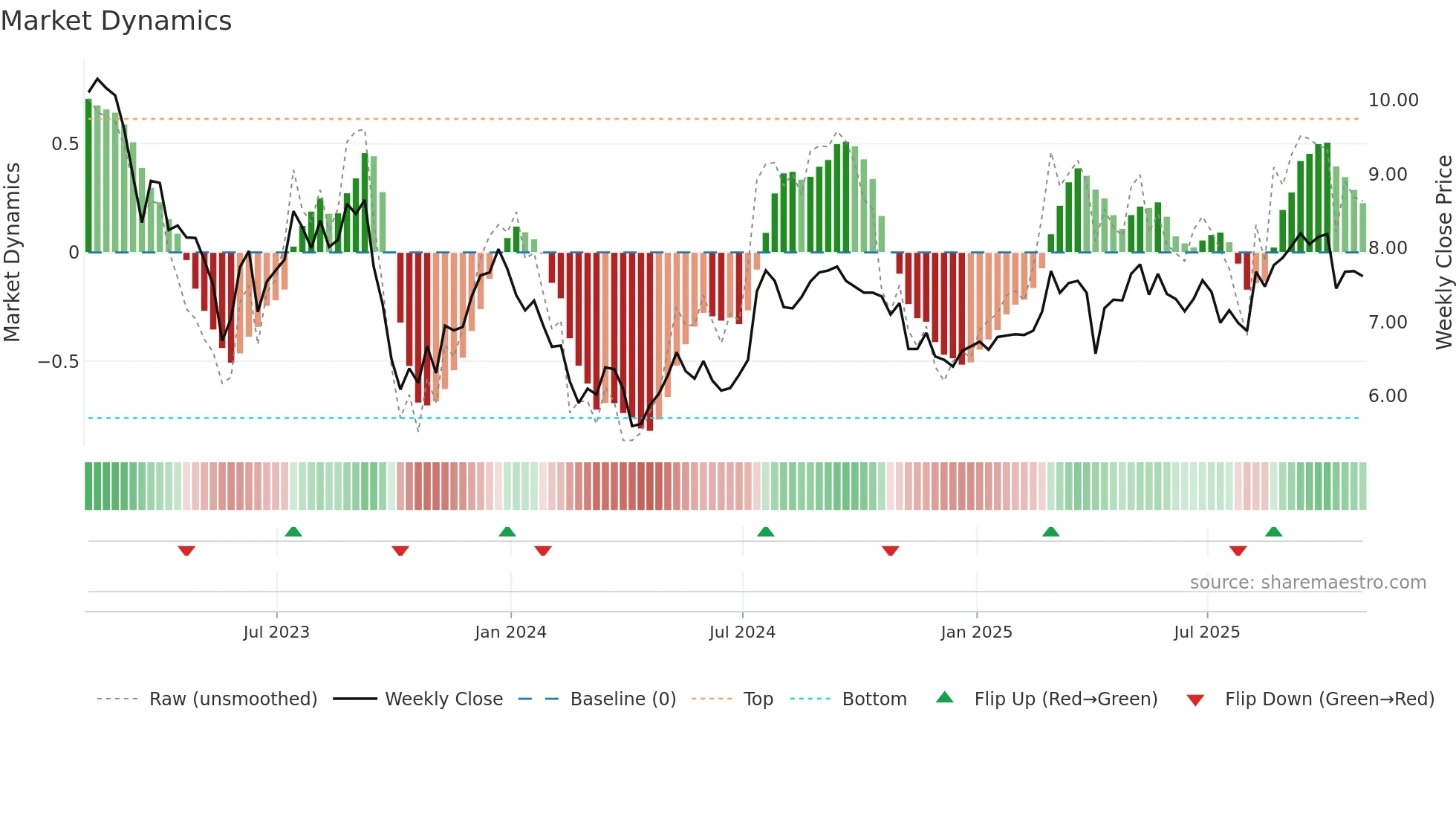 GNL weekly Market Dynamics chart
