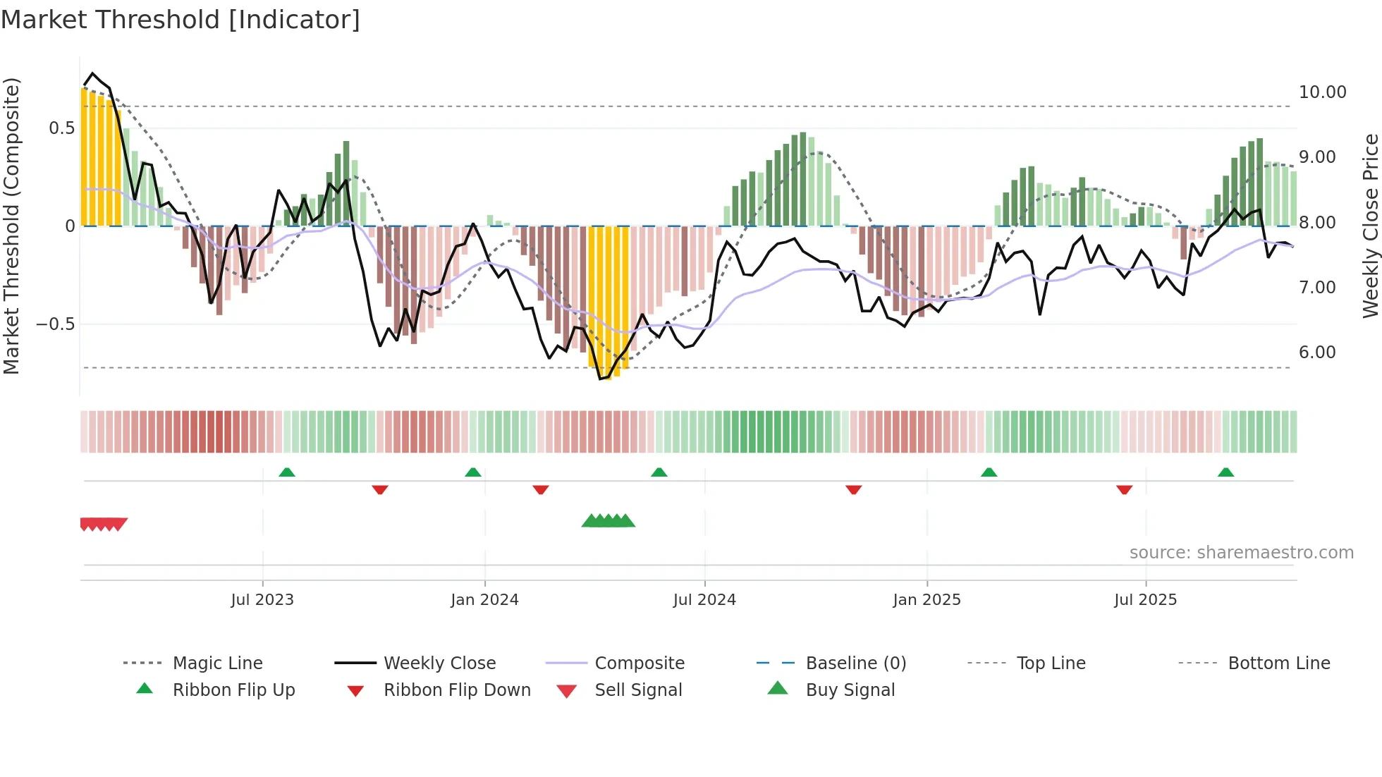 GNL weekly Market Threshold chart