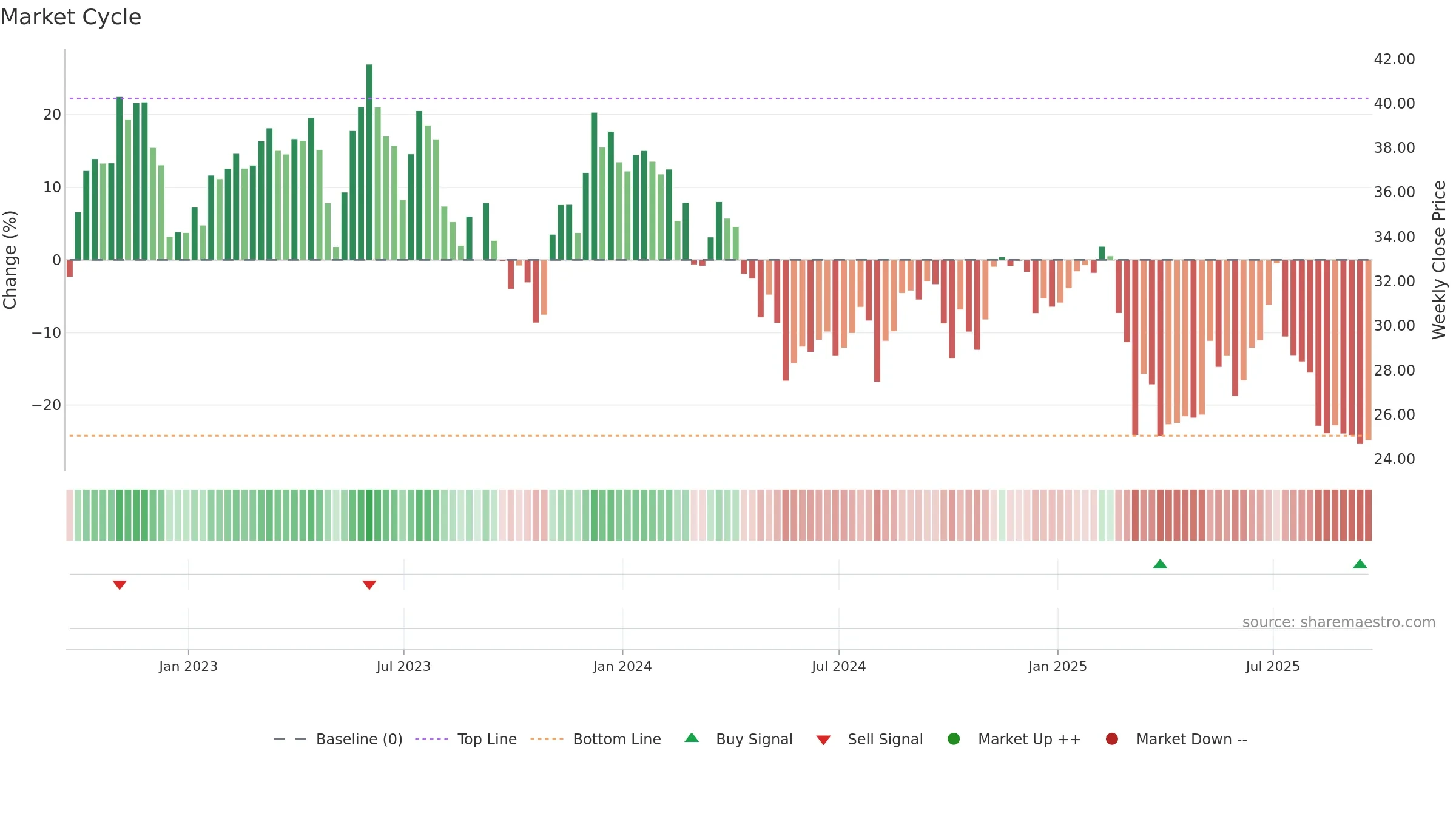 GDEN weekly Market Cycle chart, closing 2025-09-19.