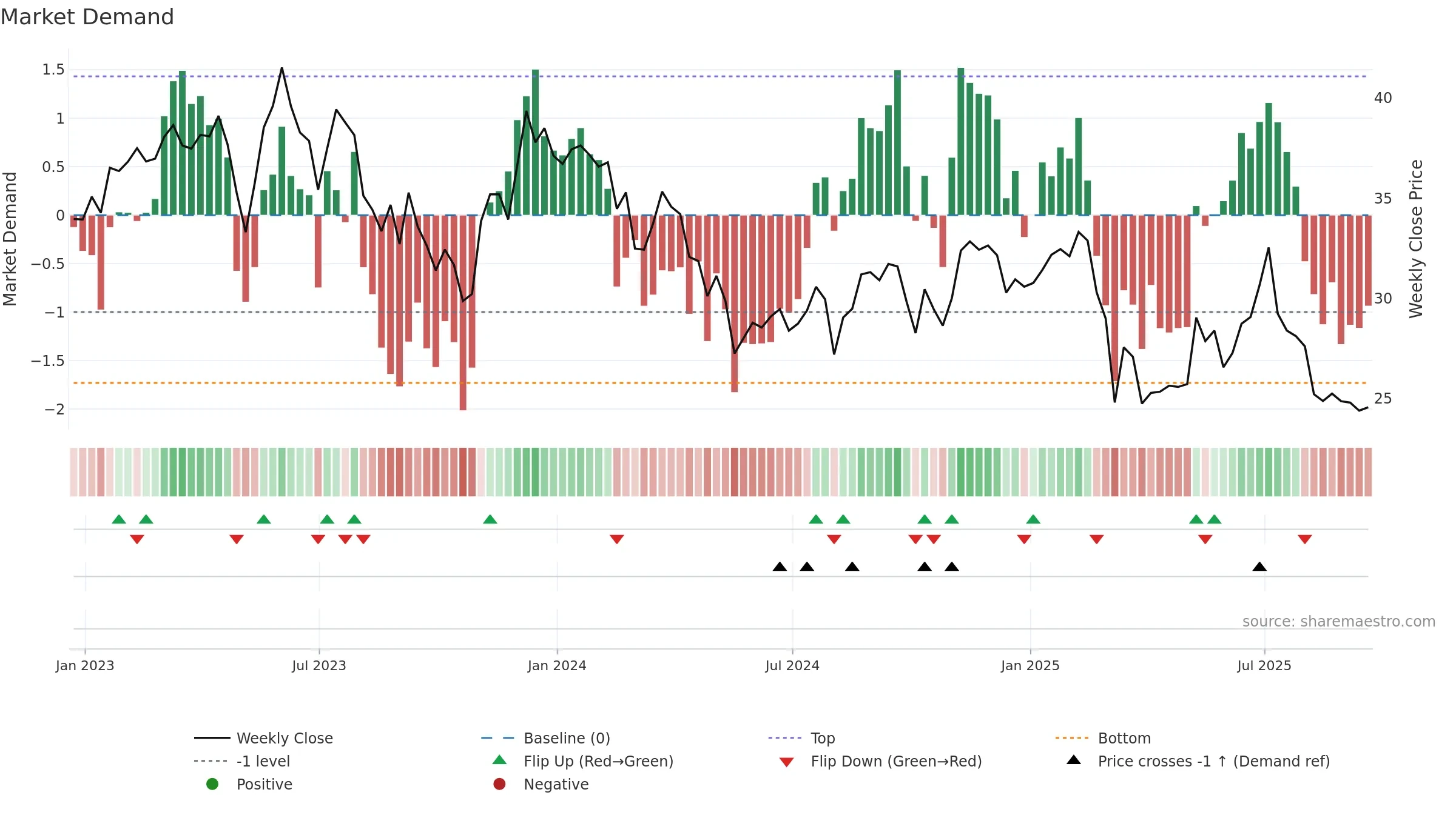 GDEN weekly Market Demand chart, closing 2025-09-19.