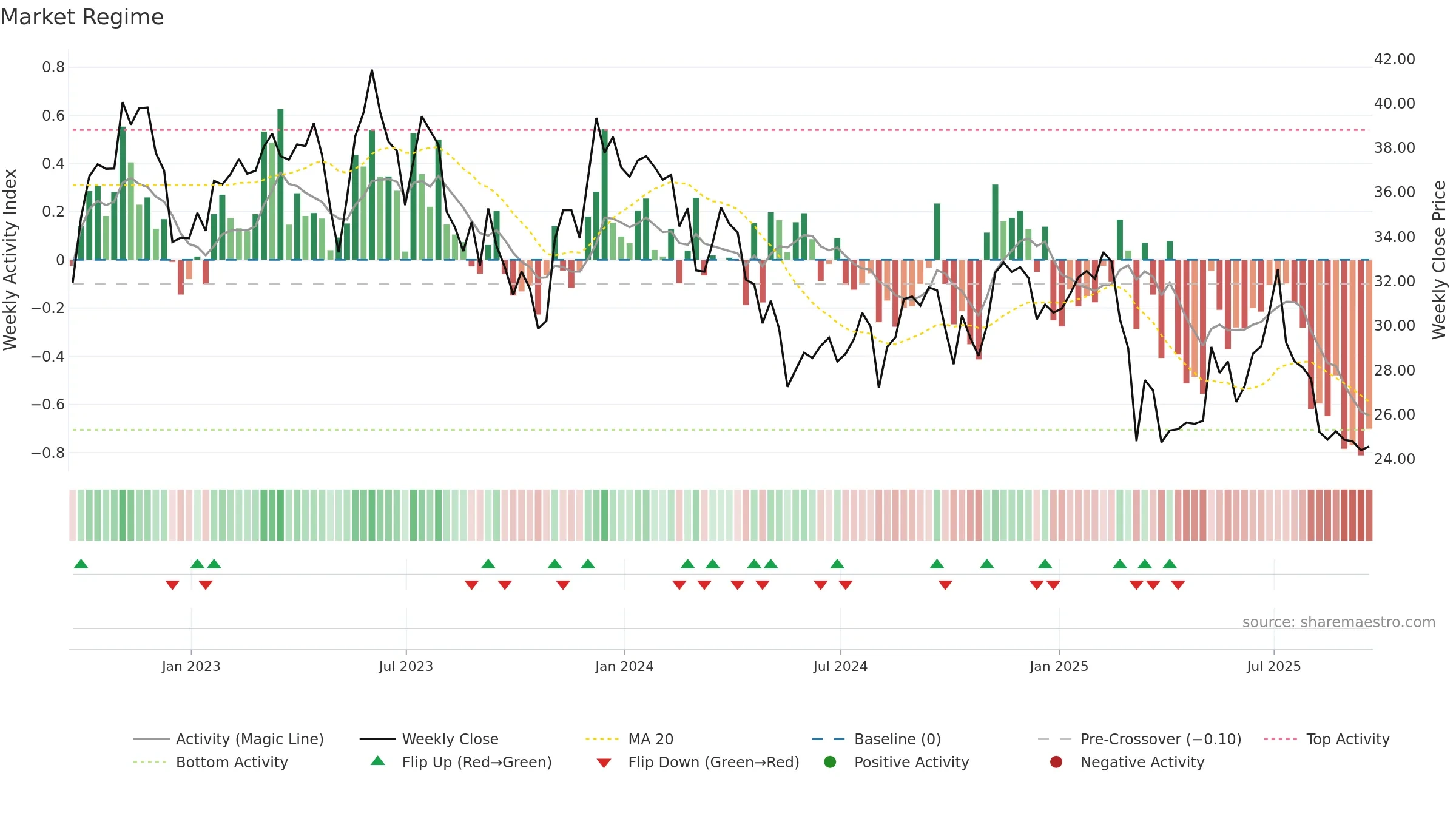 GDEN weekly Market Snapshot chart, closing 2025-09-19.