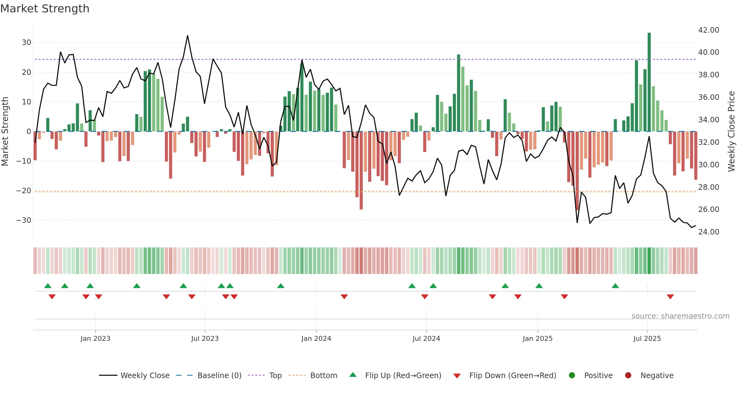 GDEN weekly Market Strength chart, closing 2025-09-19.