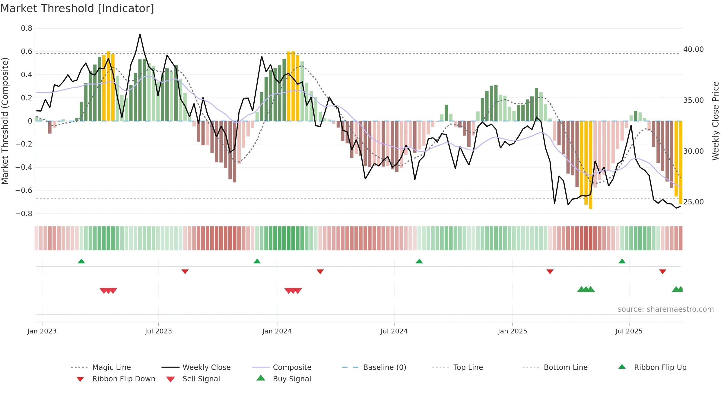 GDEN weekly Market Threshold chart, closing 2025-09-19.