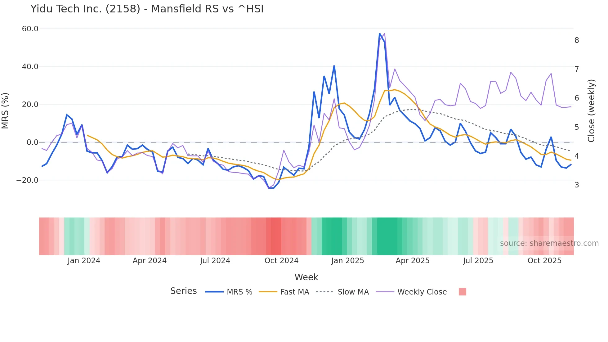 2158 Mansfield Relative Strength chart