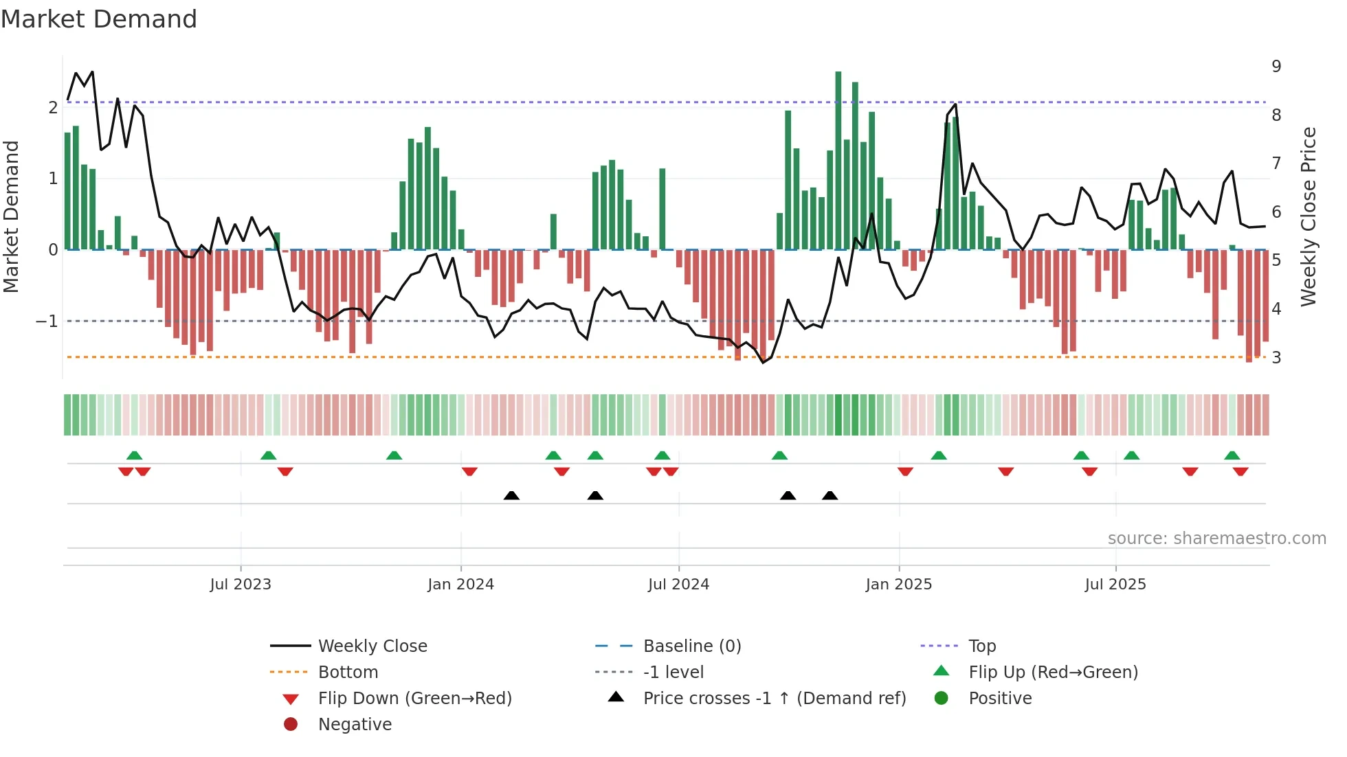 2158 weekly Market Demand chart