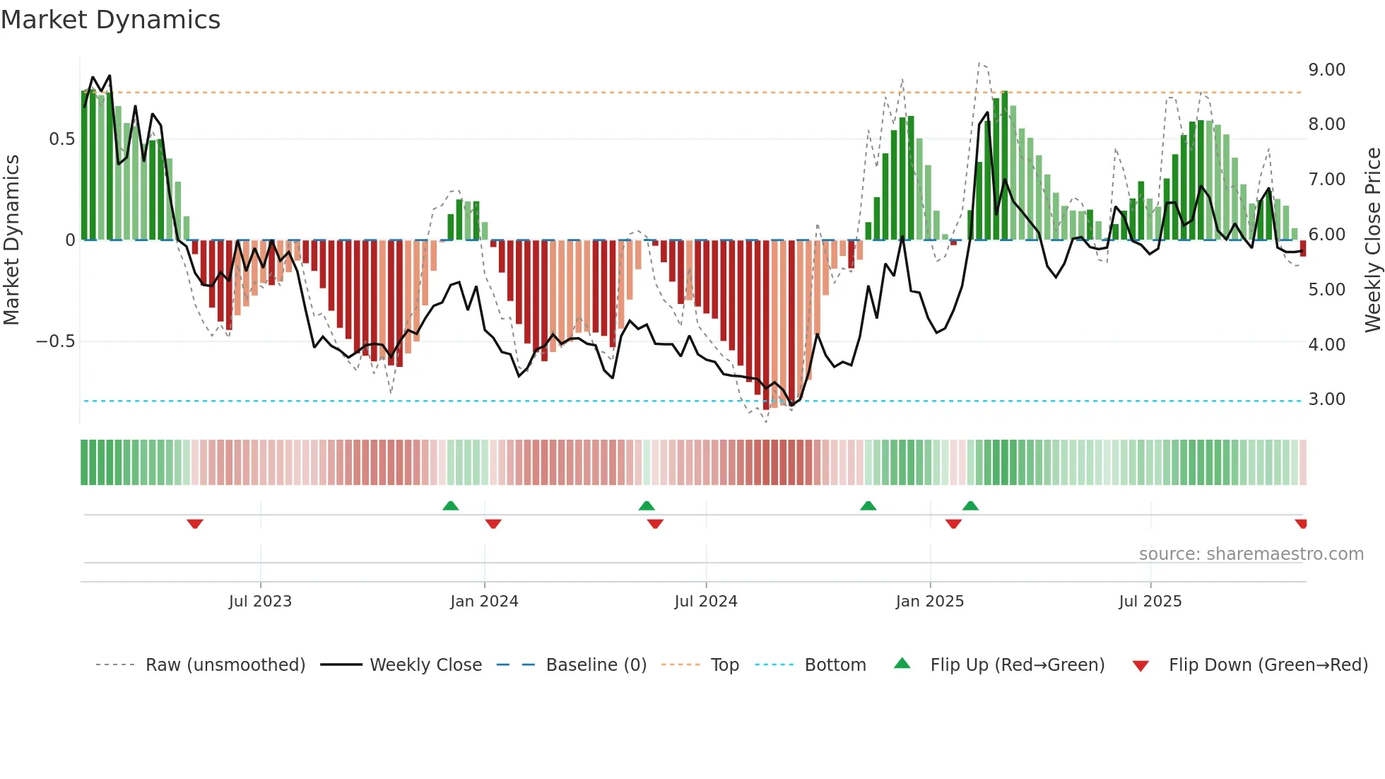 2158 weekly Market Dynamics chart