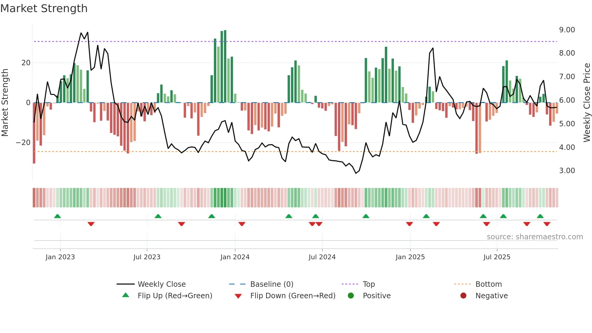 2158 weekly Market Strength chart