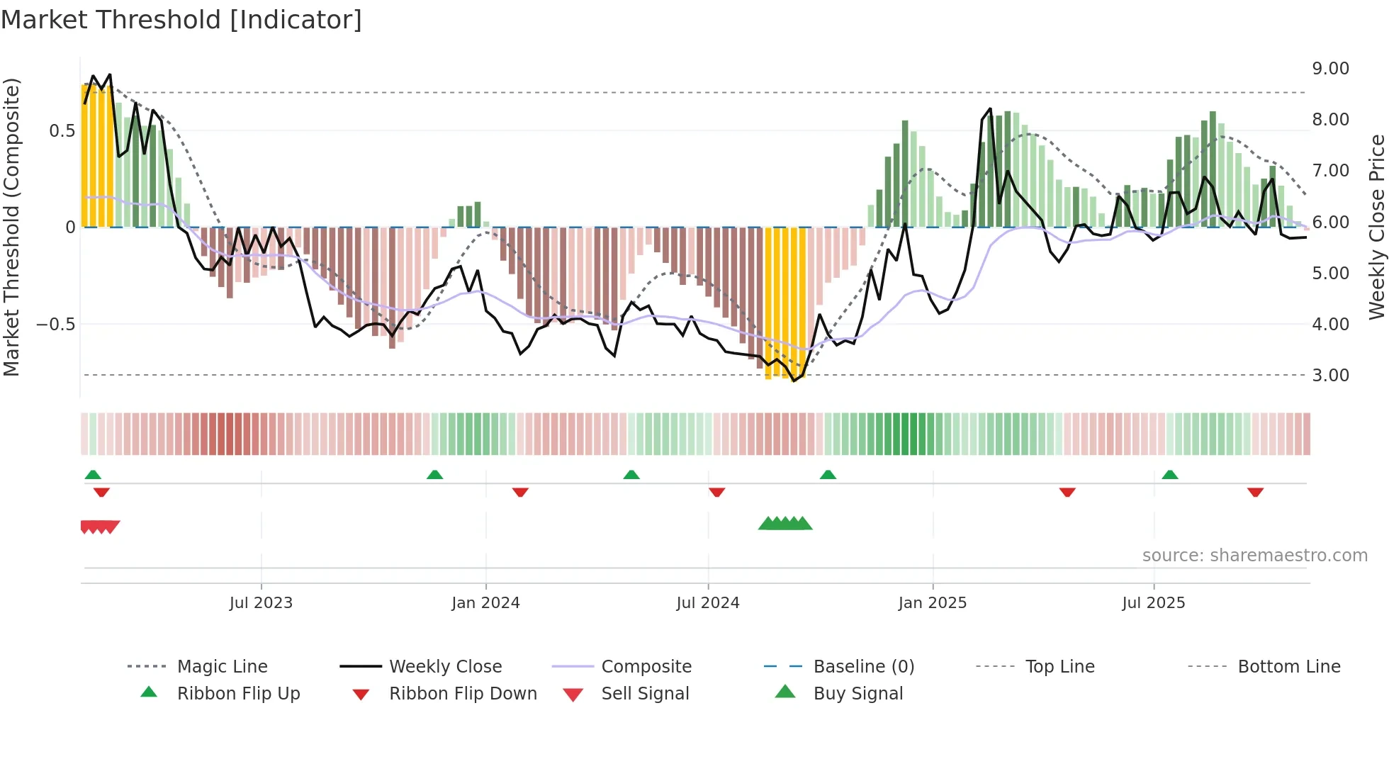 2158 weekly Market Threshold chart