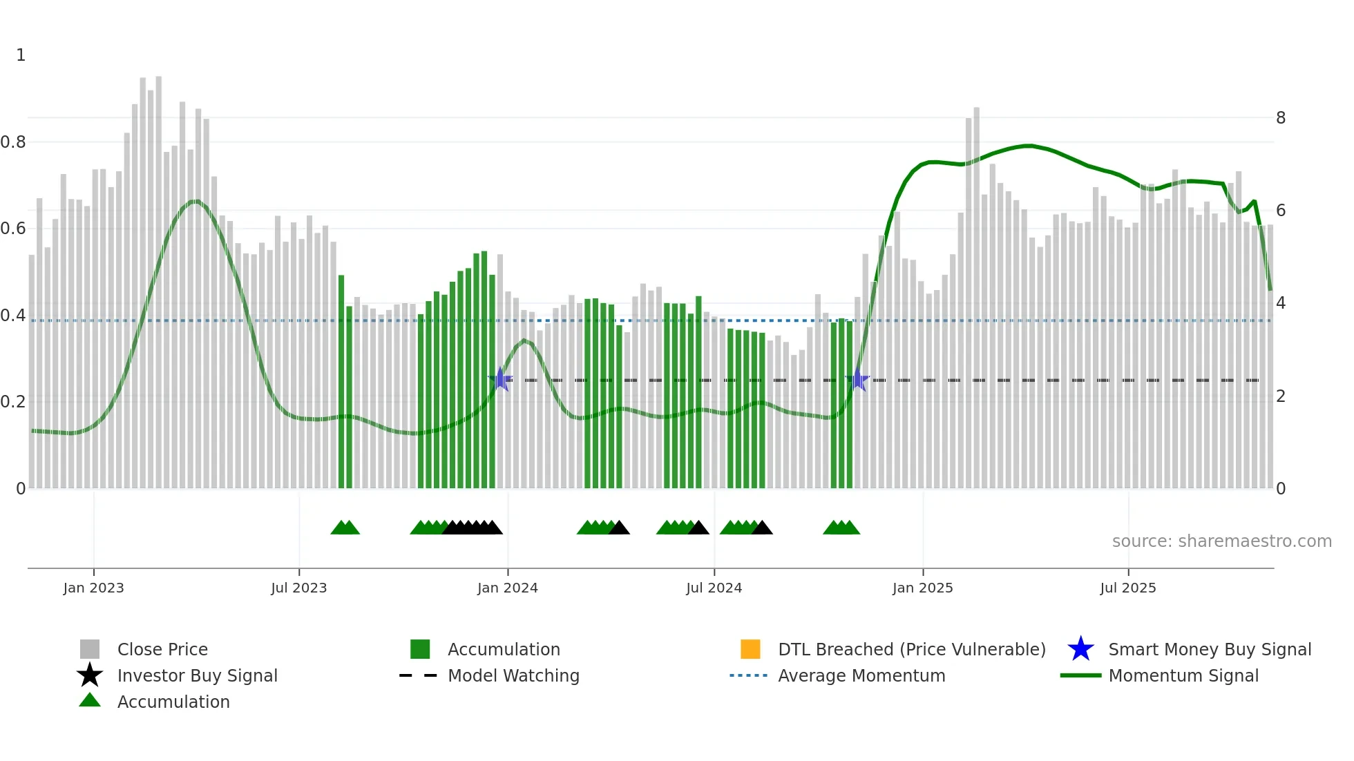 2158 weekly Smart Money chart