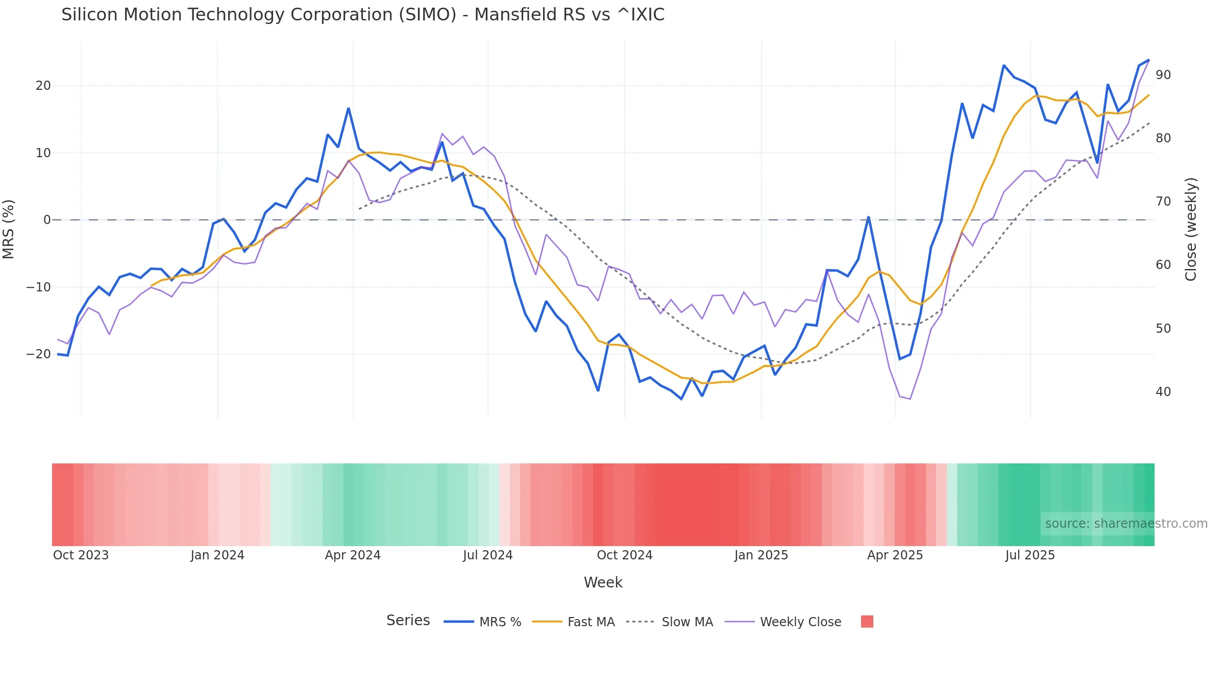 SIMO Mansfield Relative Strength vs ^IXIC SIMO Mansfield Relative Strength vs ^IXIC โ weekly
