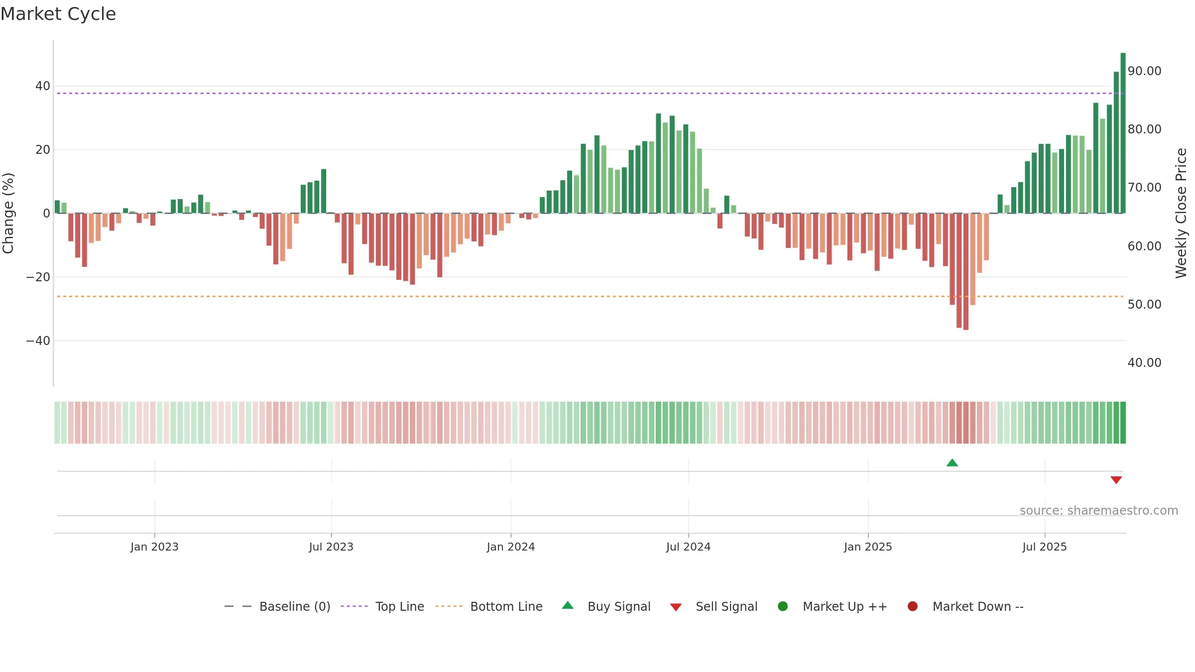 SIMO weekly Market Cycle chart, closing 2025-09-19.