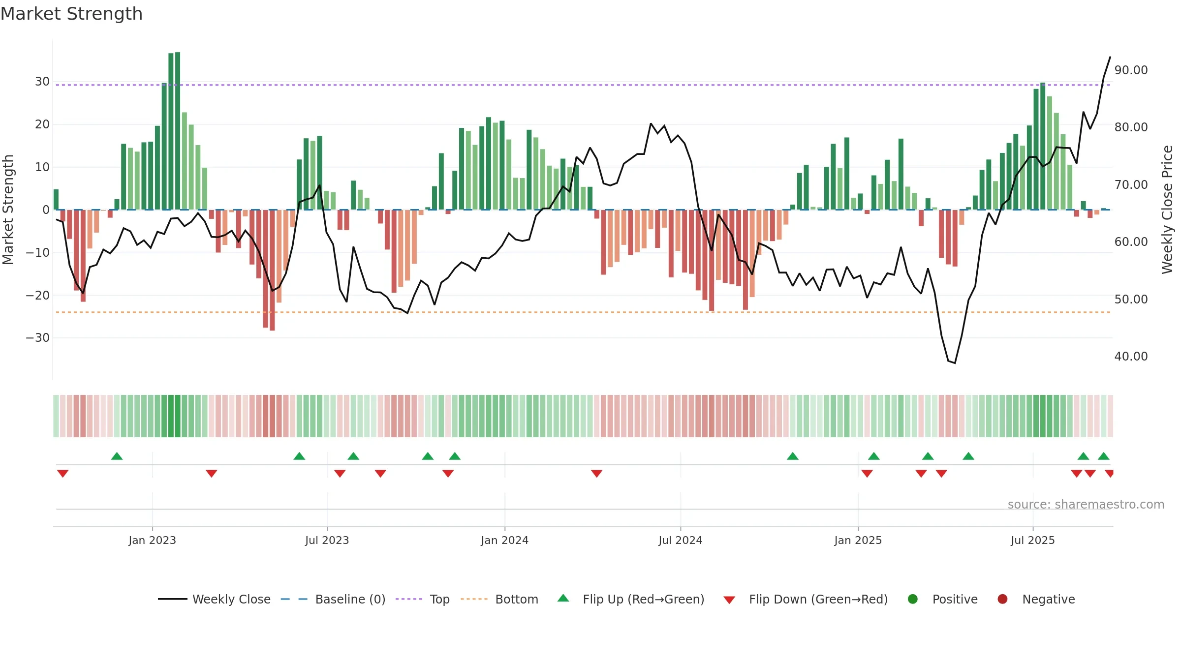 SIMO weekly Market Strength chart, closing 2025-09-19.