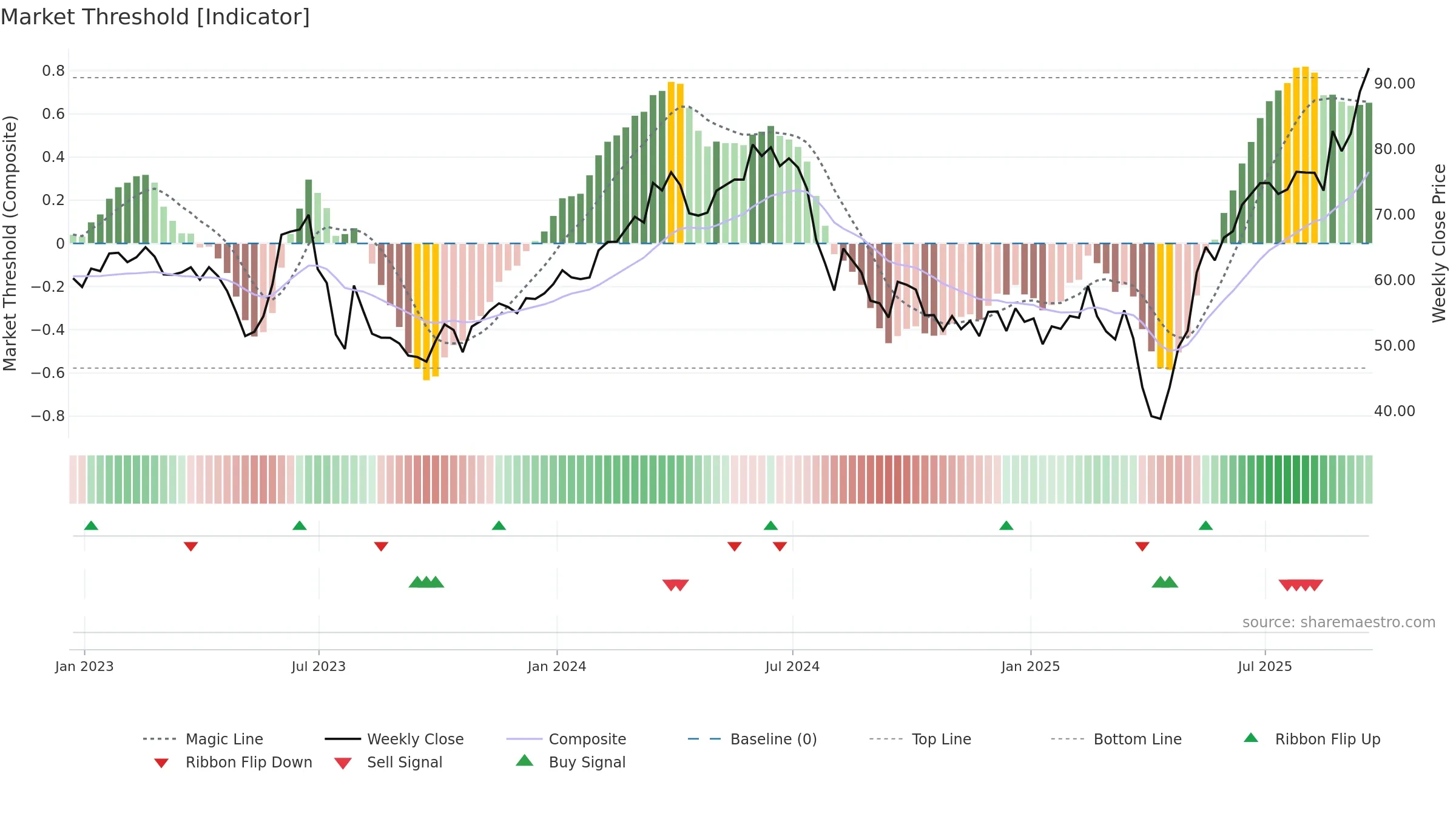 SIMO weekly Market Threshold chart, closing 2025-09-19.