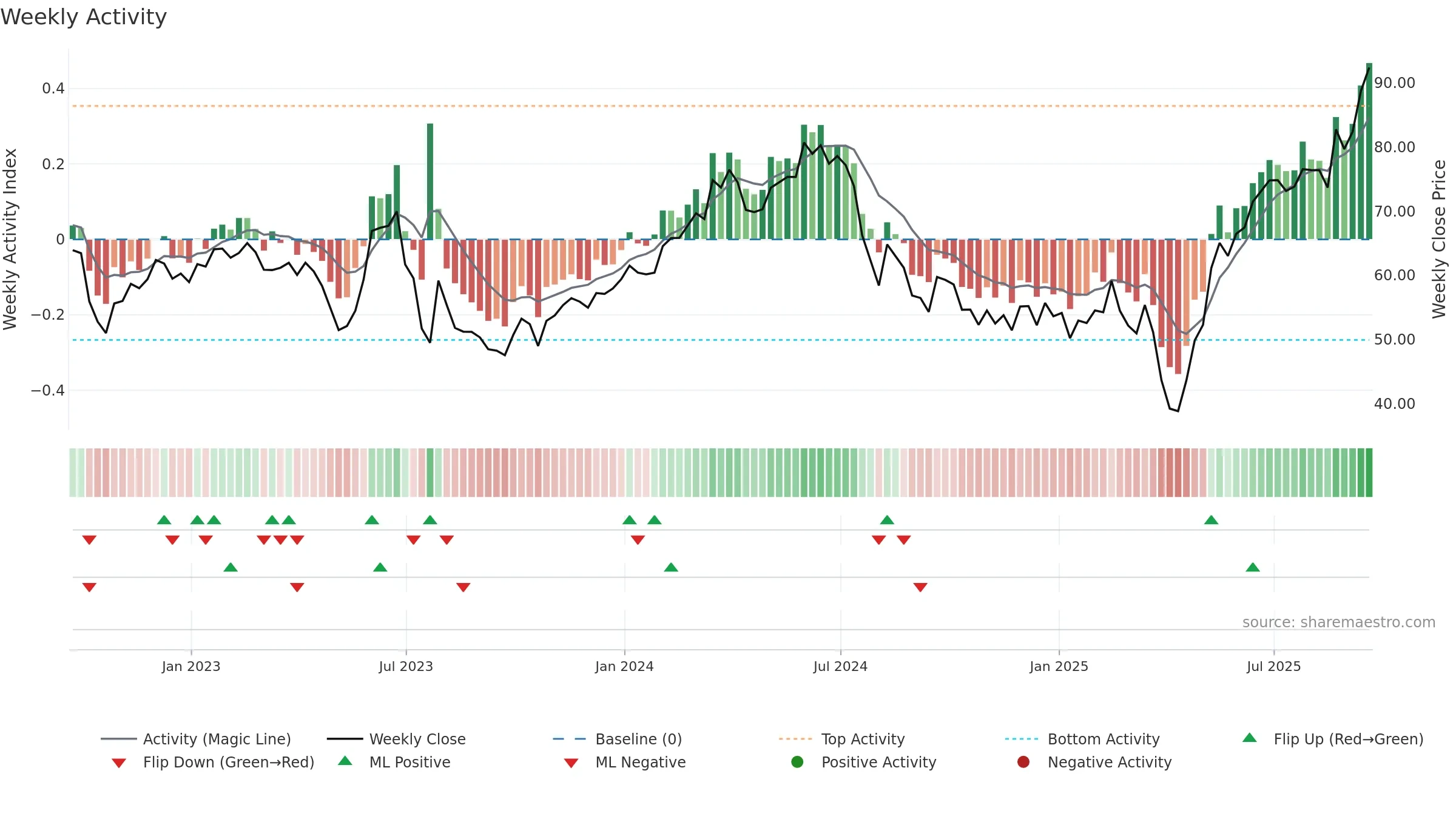 SIMO weekly Activity chart, closing 2025-09-19.