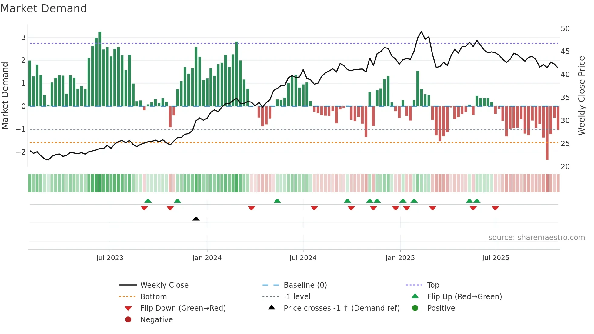 COST weekly Market Demand chart