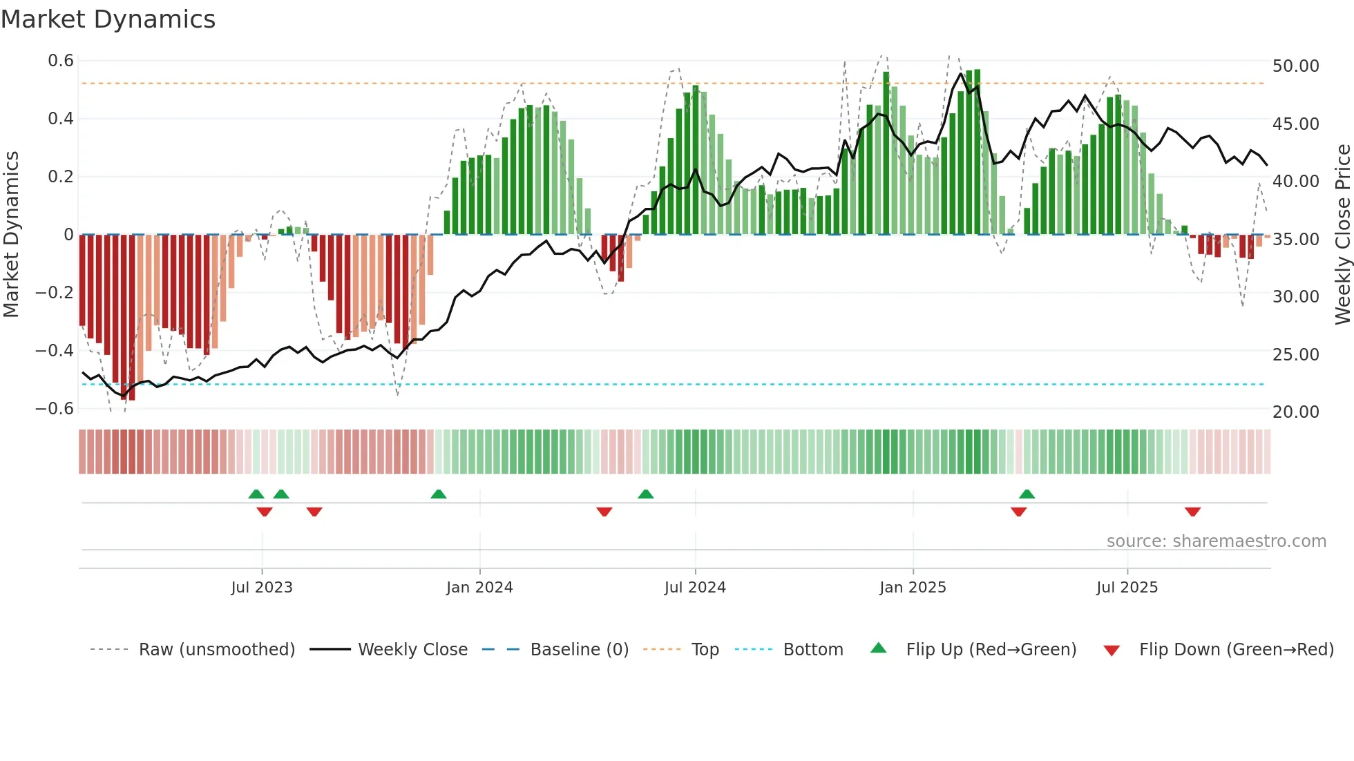 COST weekly Market Dynamics chart