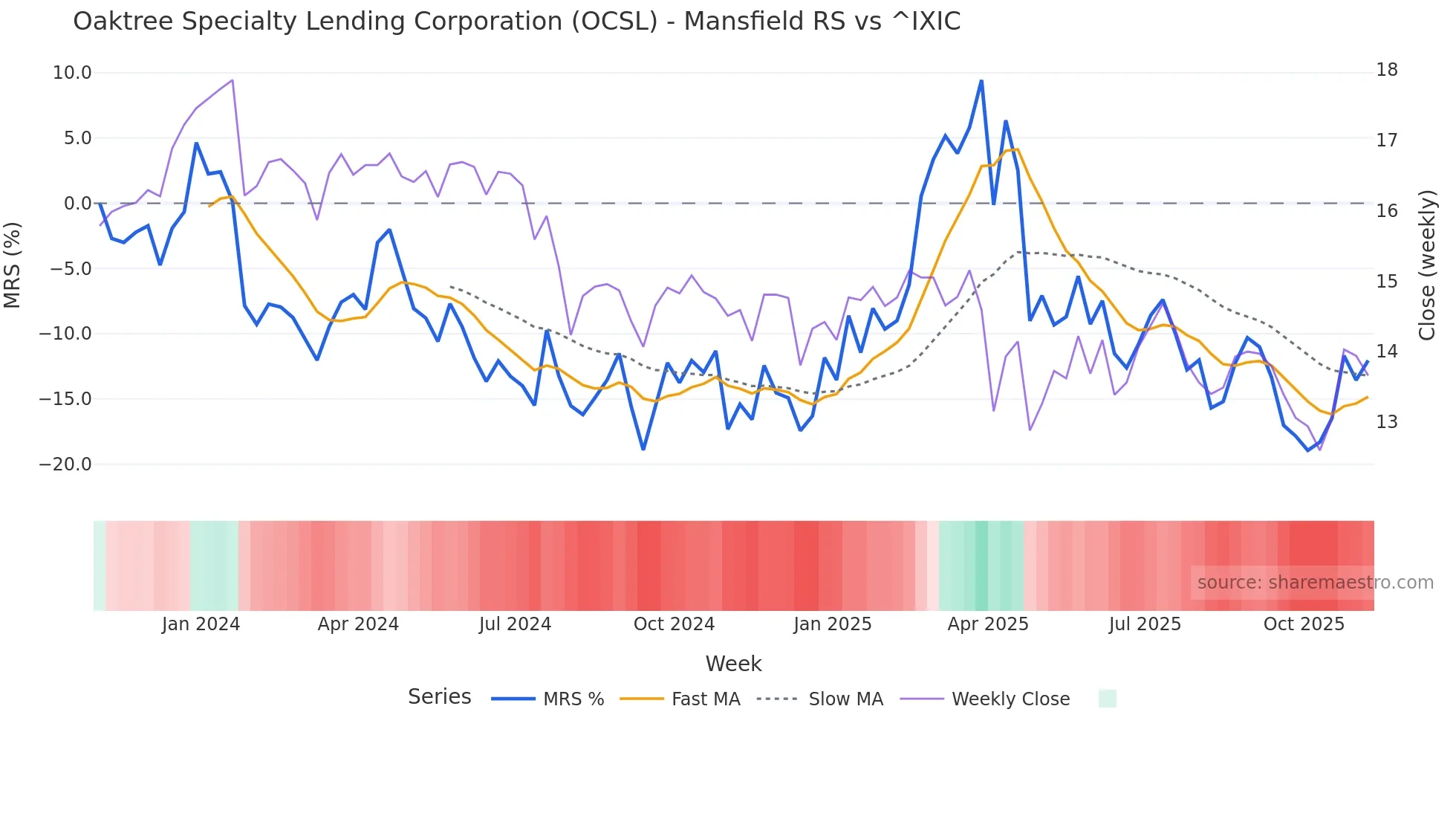 OCSL Mansfield Relative Strength chart