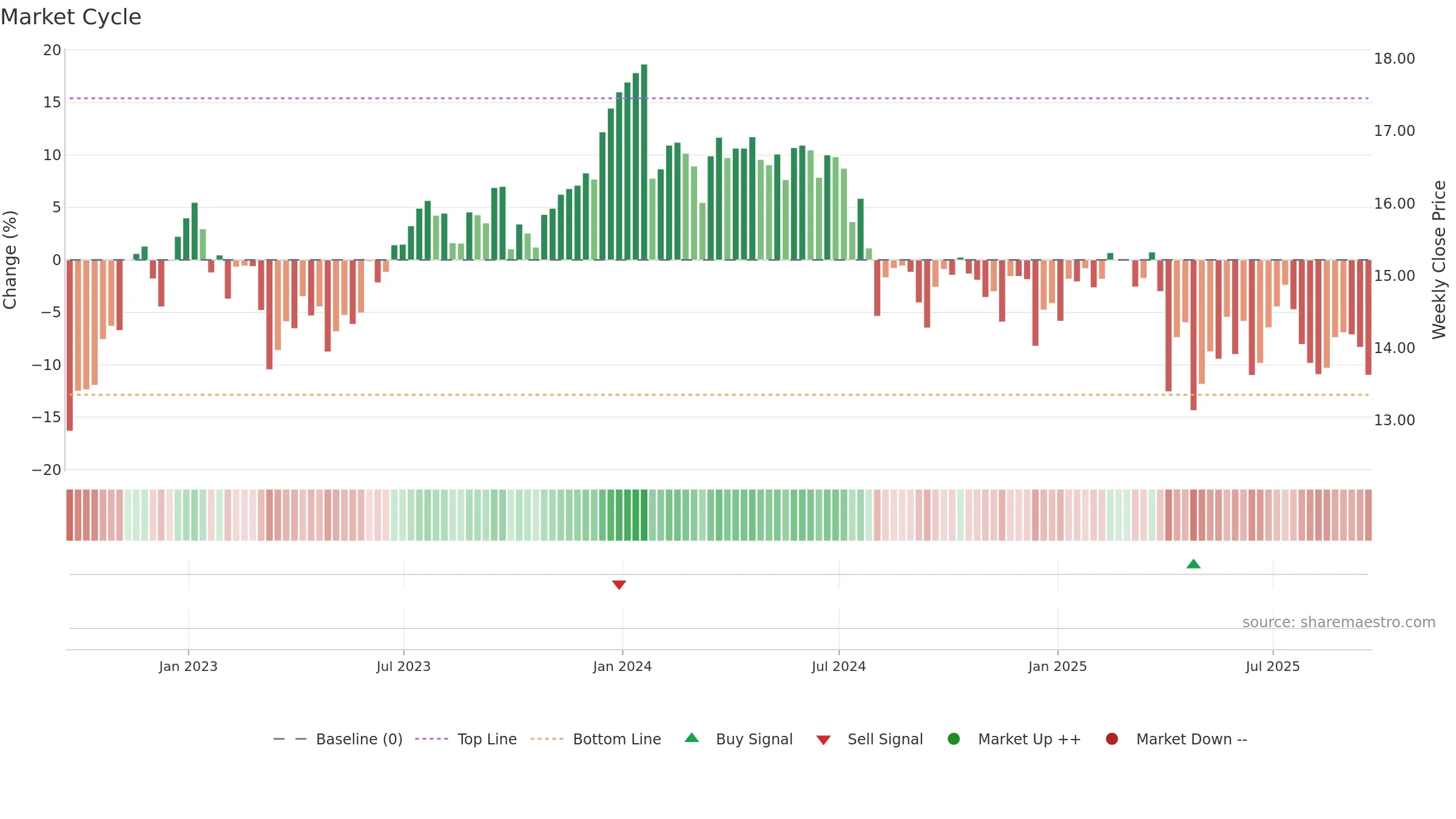 OCSL weekly Market Cycle chart, closing 2025-09-19.