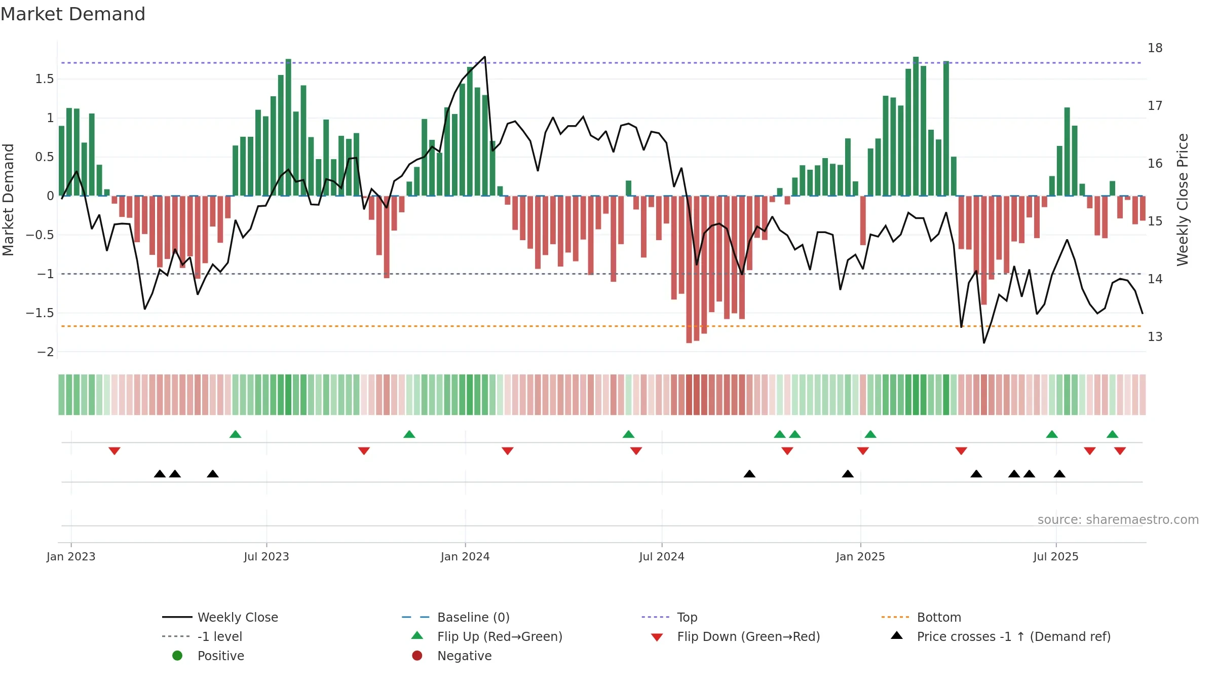 OCSL weekly Market Demand chart, closing 2025-09-19.