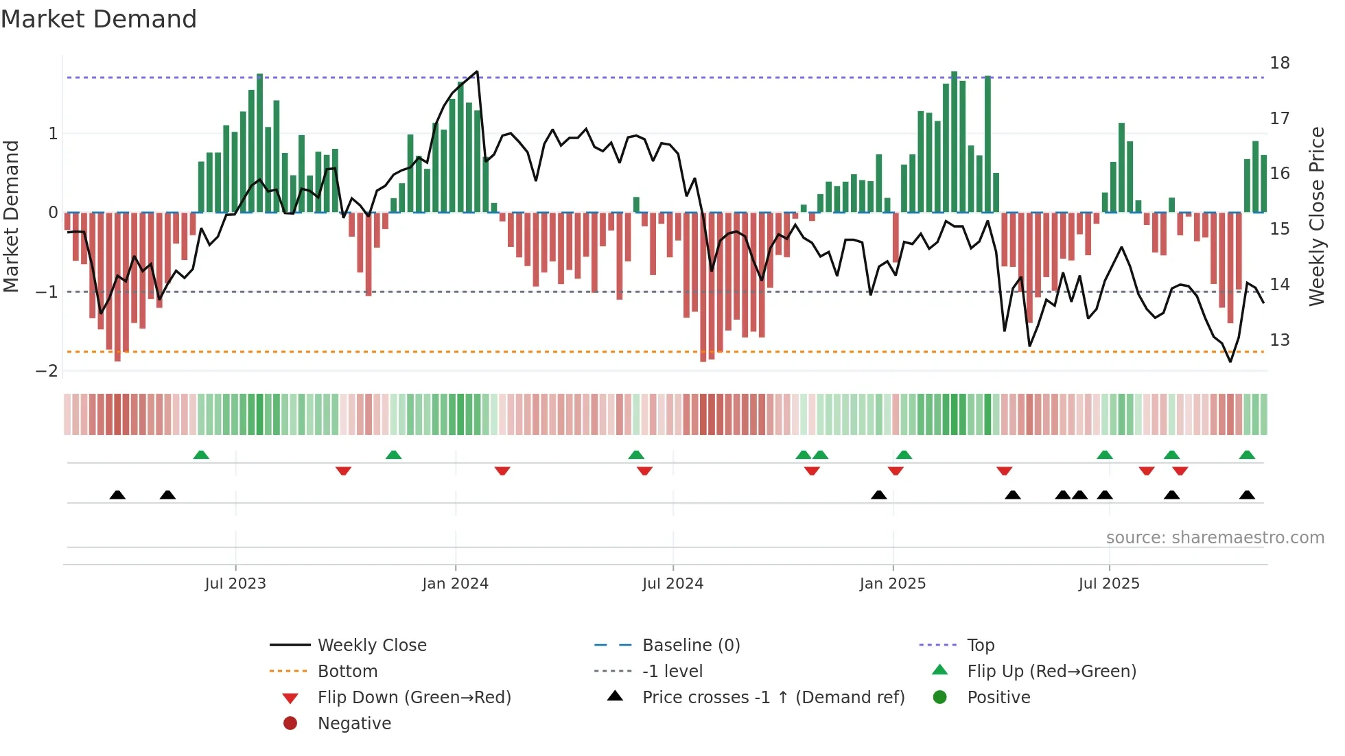 OCSL weekly Market Demand chart