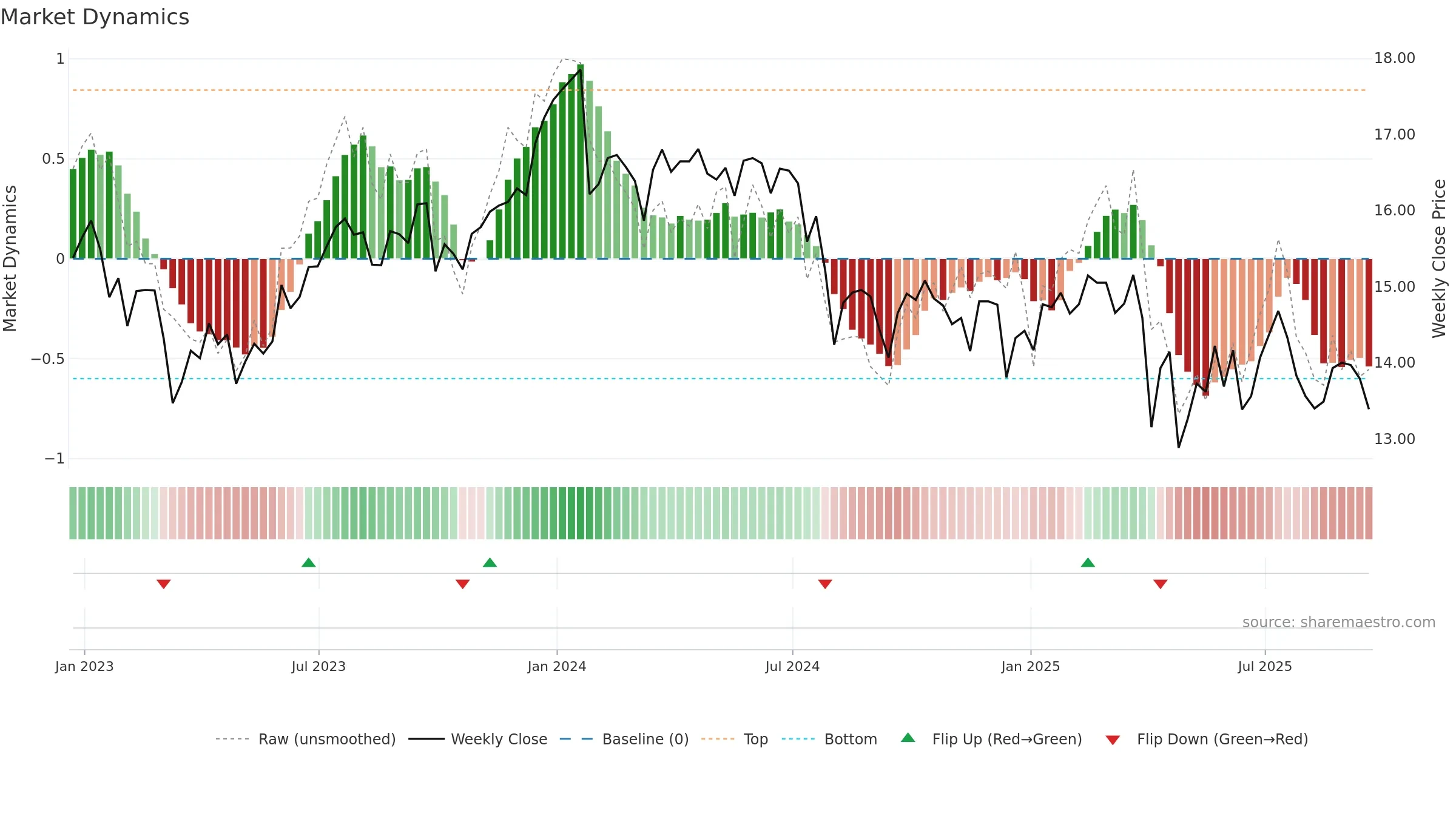 OCSL weekly Market Dynamics chart, closing 2025-09-19.