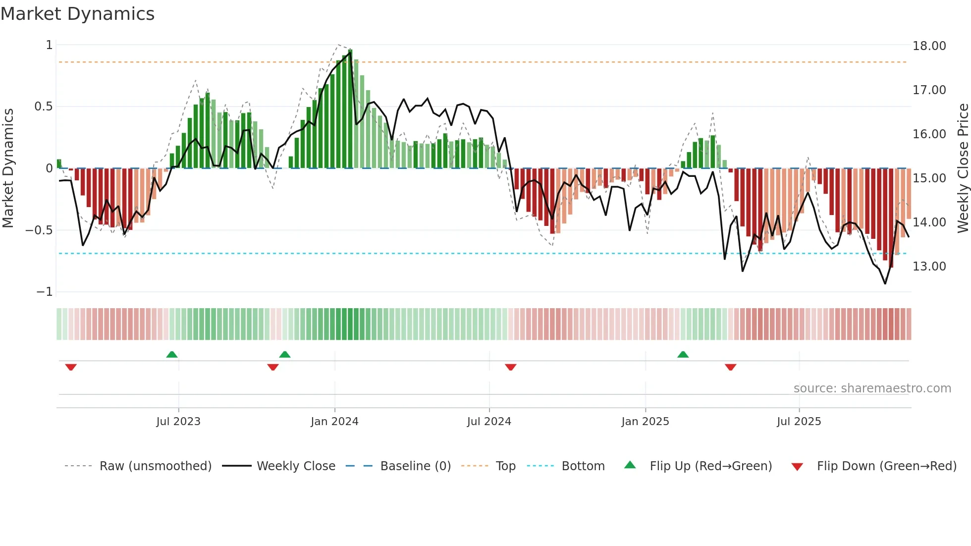 OCSL weekly Market Dynamics chart