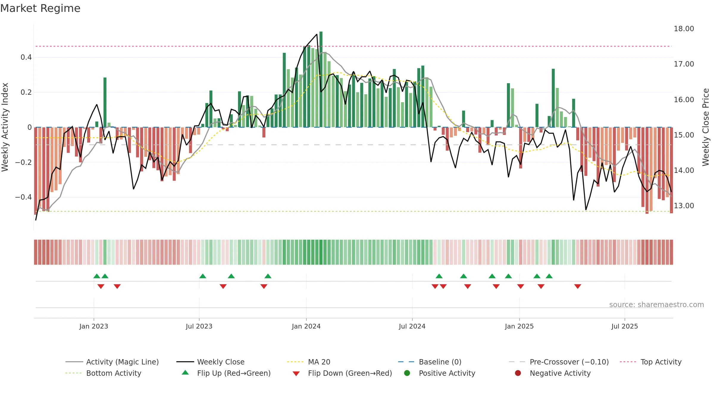 OCSL weekly Market Snapshot chart, closing 2025-09-19.