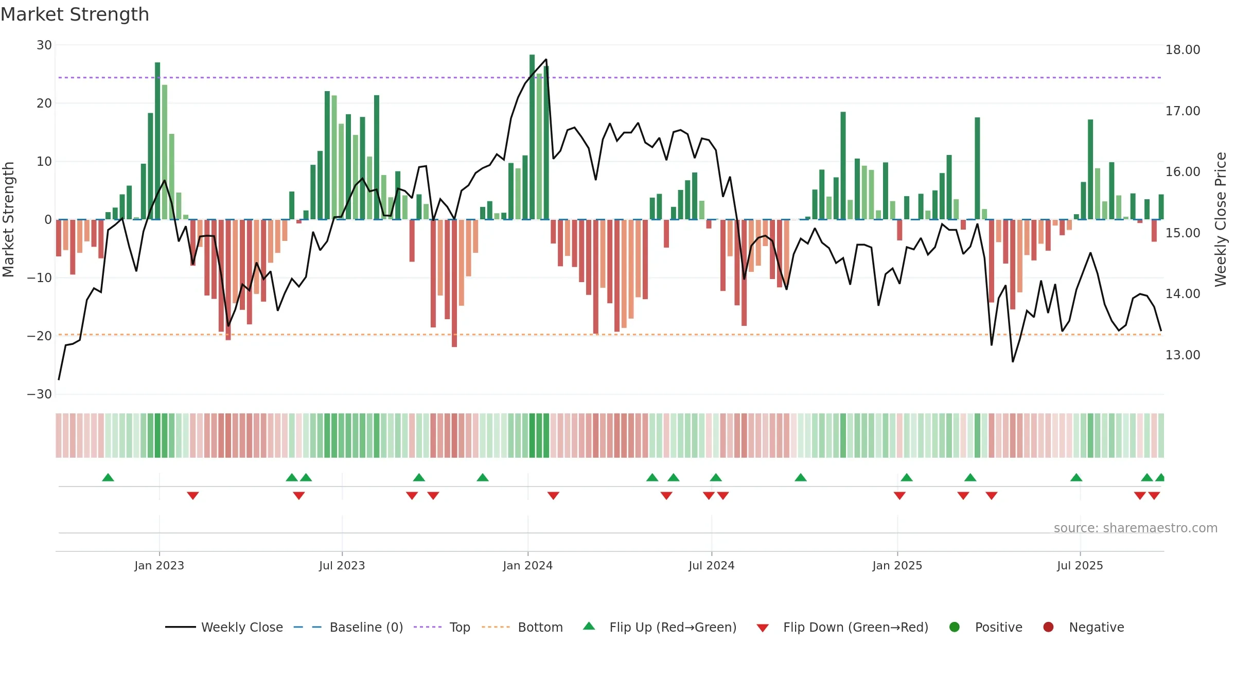 OCSL weekly Market Strength chart, closing 2025-09-19.
