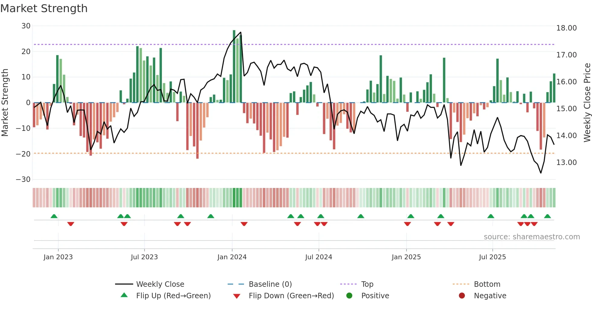 OCSL weekly Market Strength chart