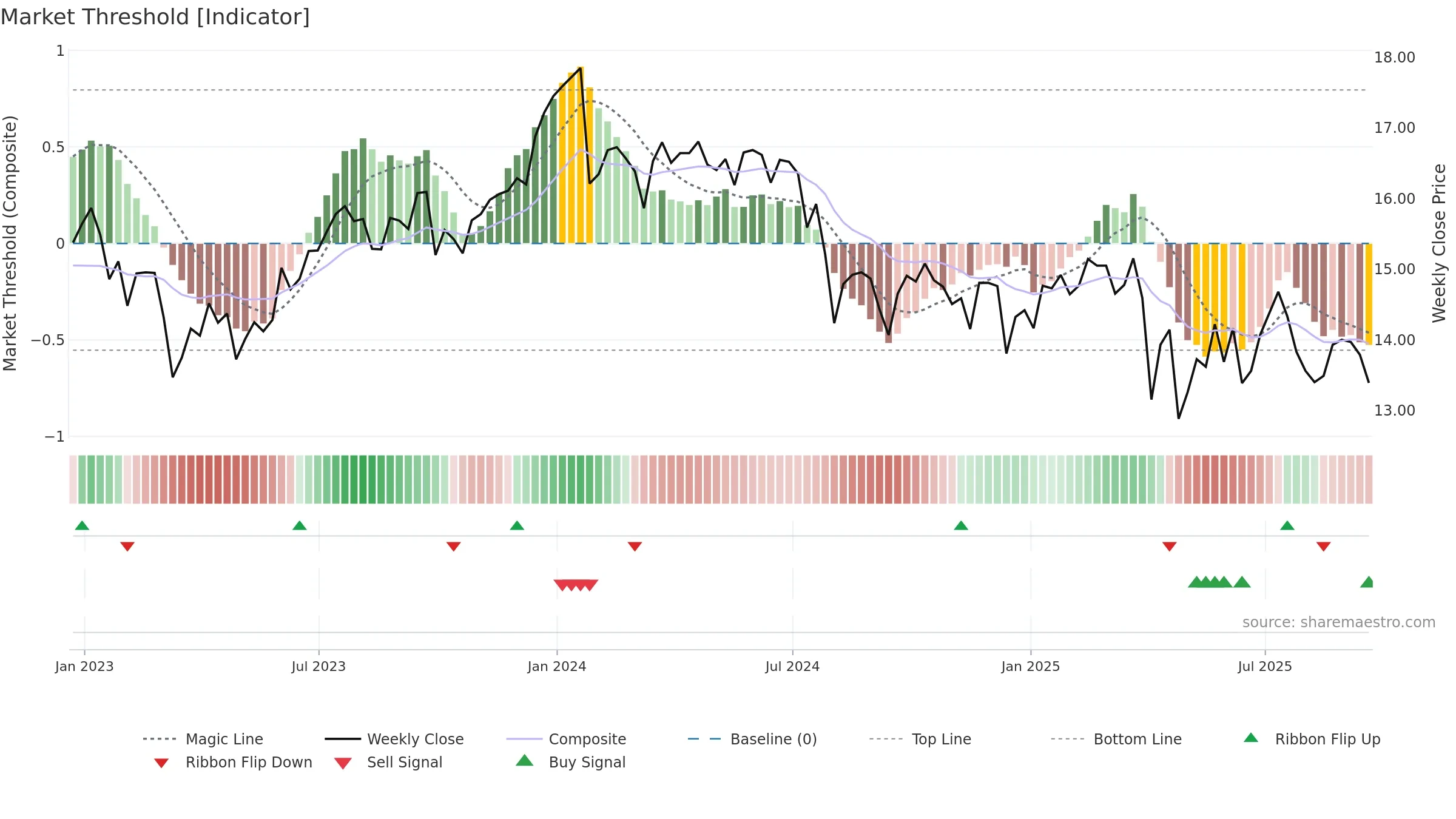OCSL weekly Market Threshold chart, closing 2025-09-19.