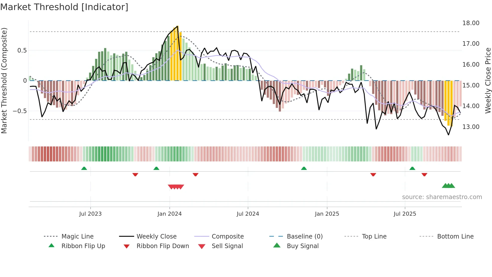 OCSL weekly Market Threshold chart