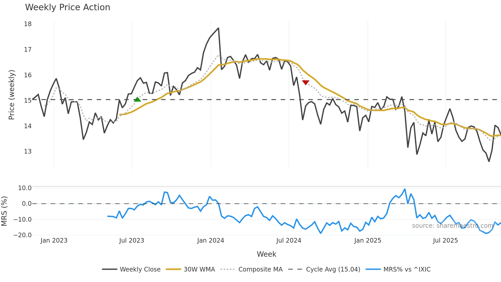 OCSL weekly Price Action chart, closing 2025-11-07