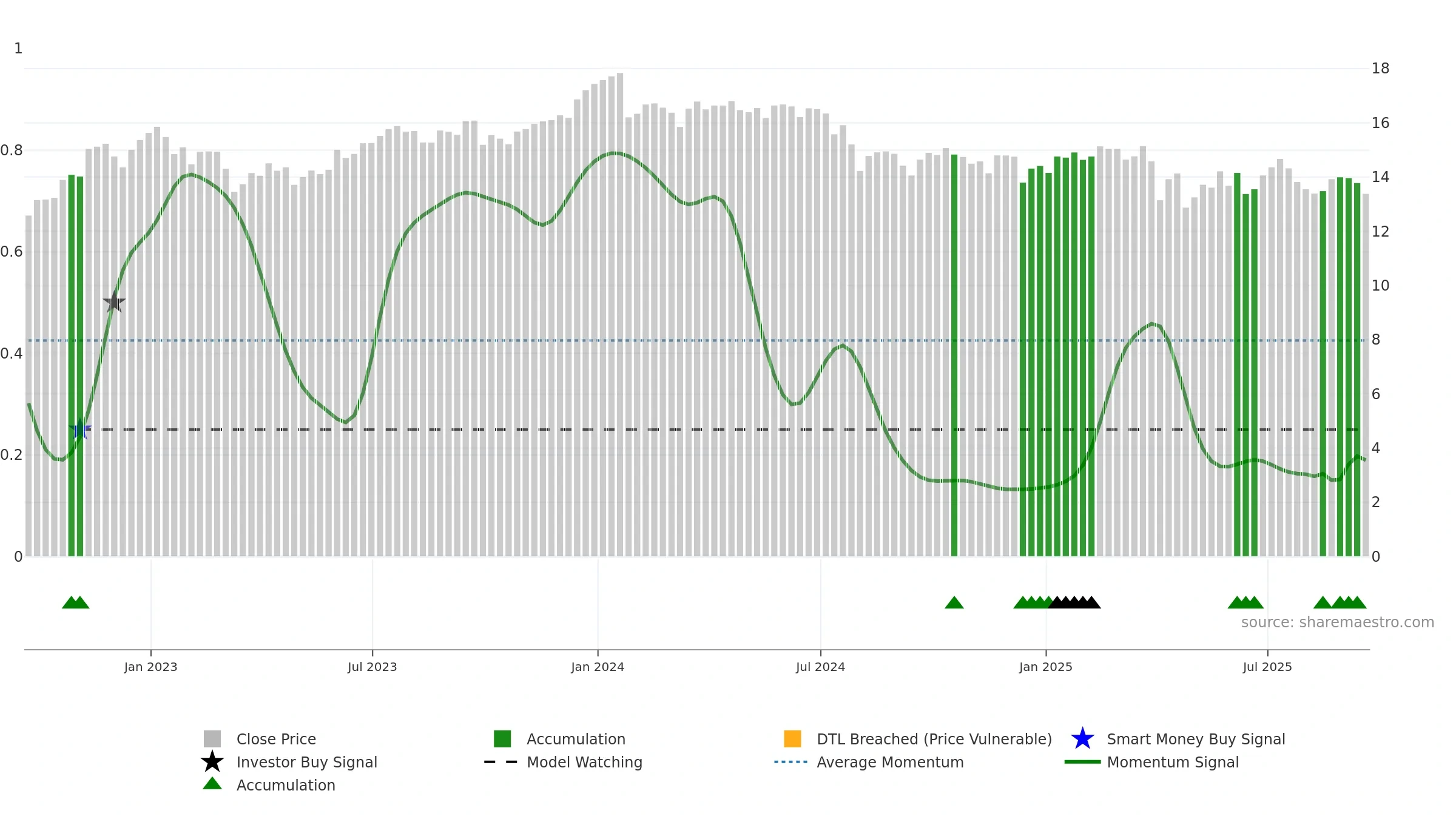 OCSL weekly Smart Money chart, closing 2025-09-19.