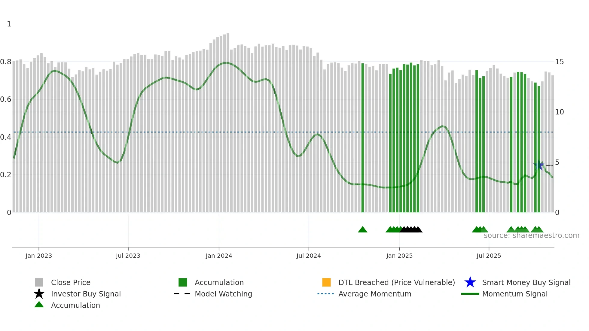 OCSL weekly Smart Money chart