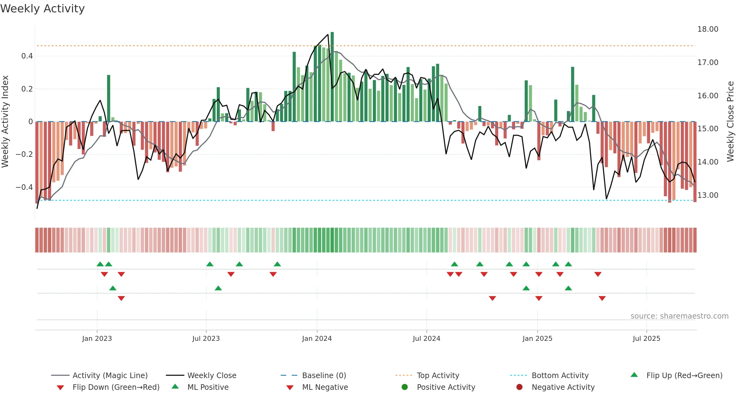 OCSL weekly Activity chart, closing 2025-09-19.