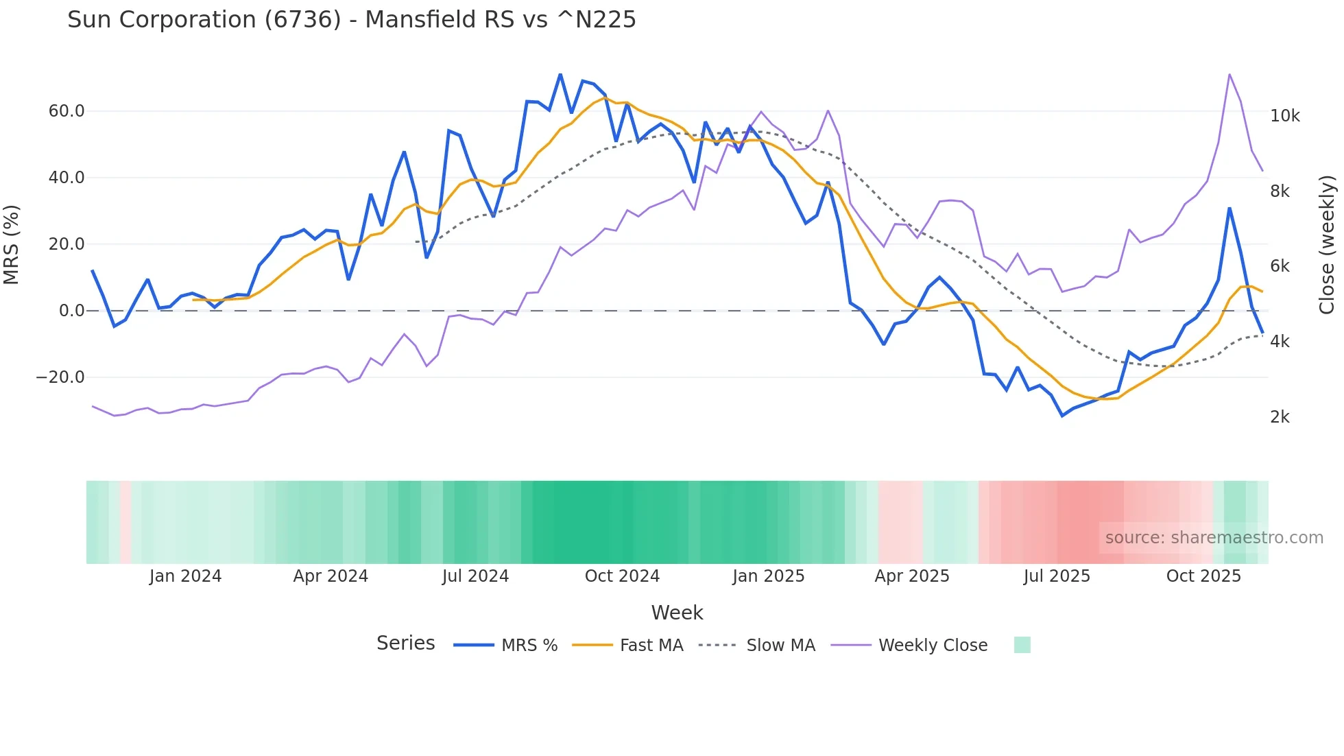 6736 Mansfield Relative Strength chart
