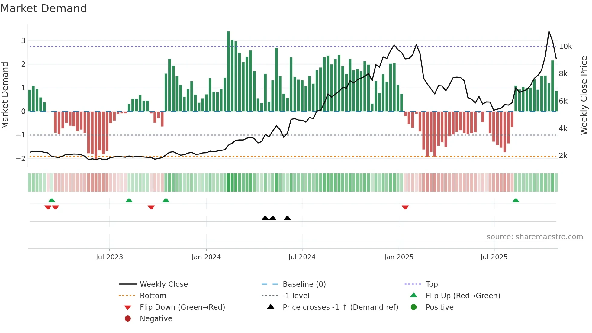 6736 weekly Market Demand chart