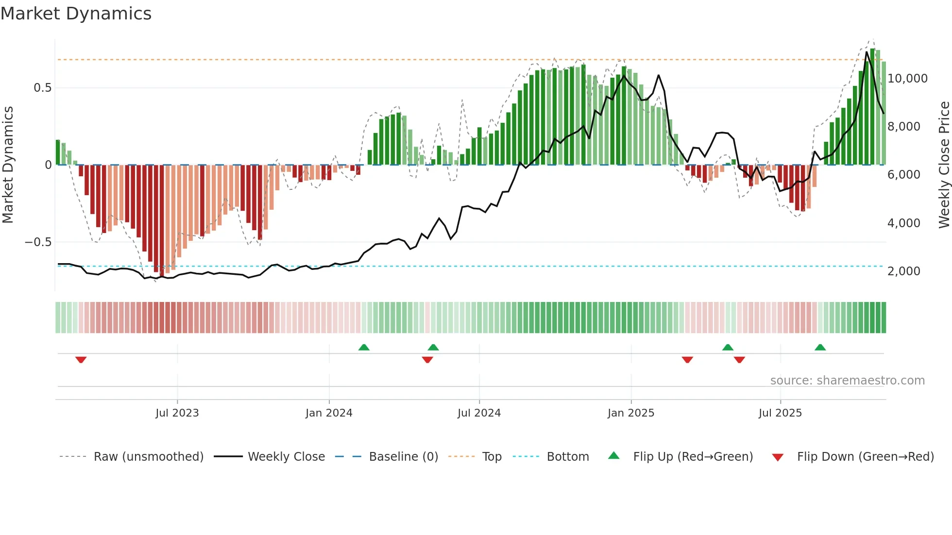 6736 weekly Market Dynamics chart