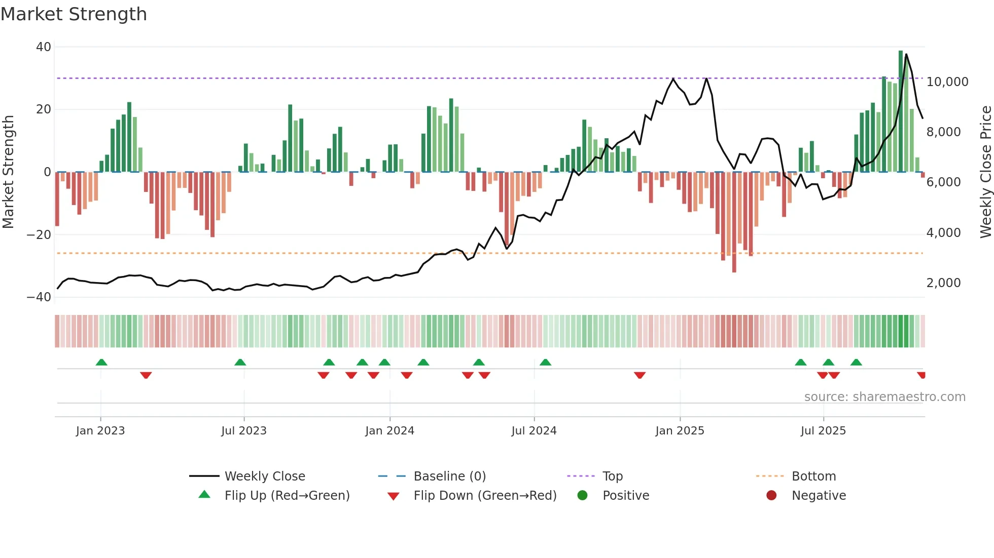 6736 weekly Market Strength chart