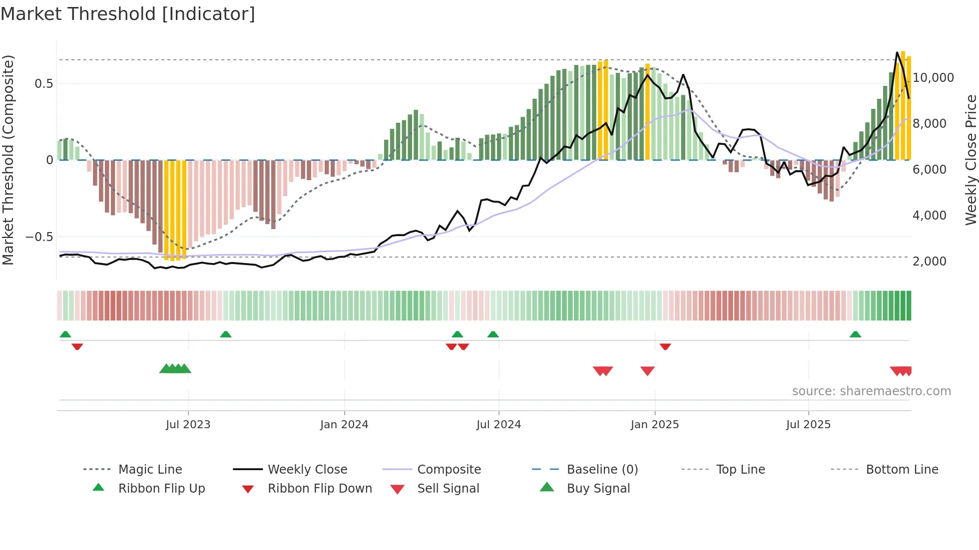 6736 weekly Market Threshold chart