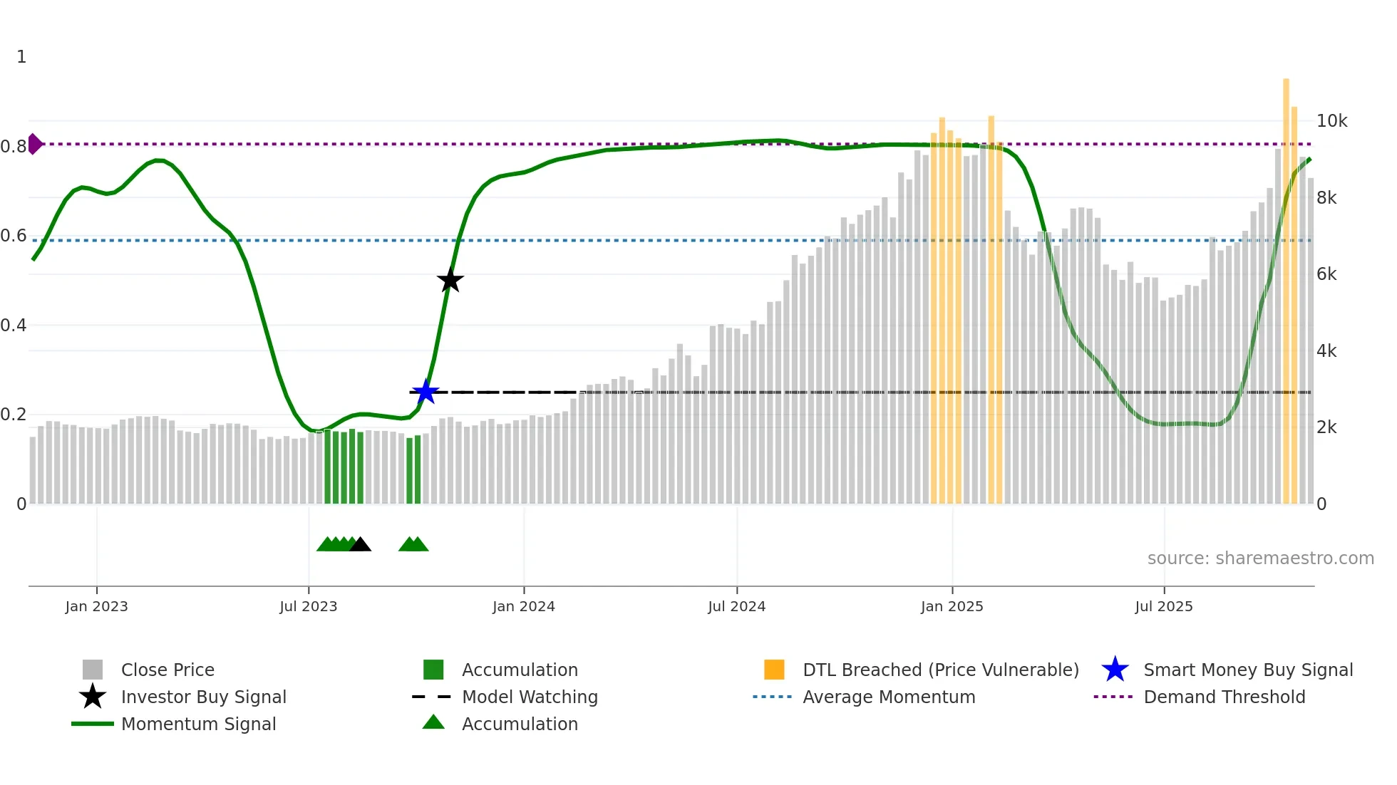 6736 weekly Smart Money chart