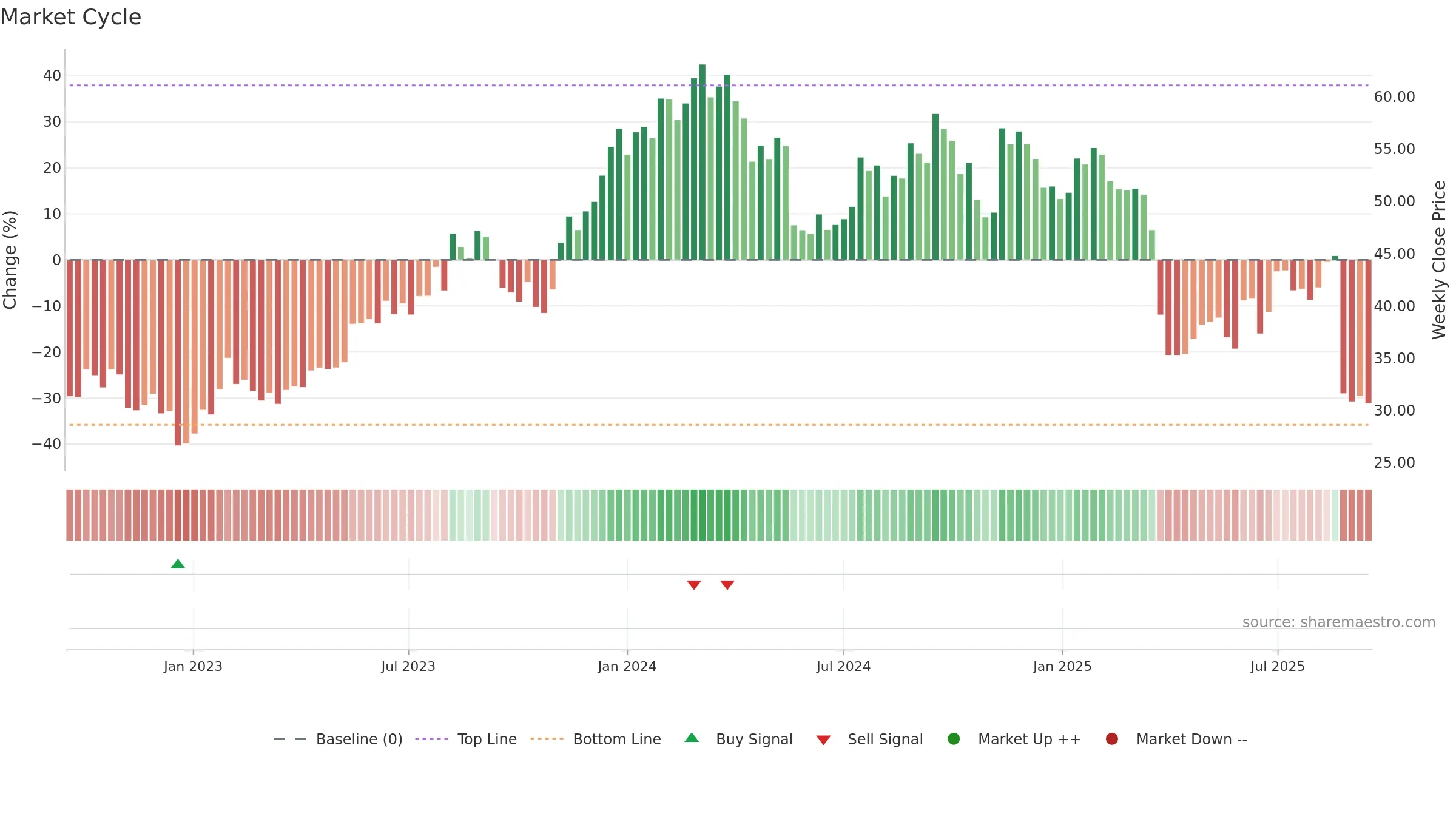 JHX weekly Market Cycle chart, closing 2025-09-15.