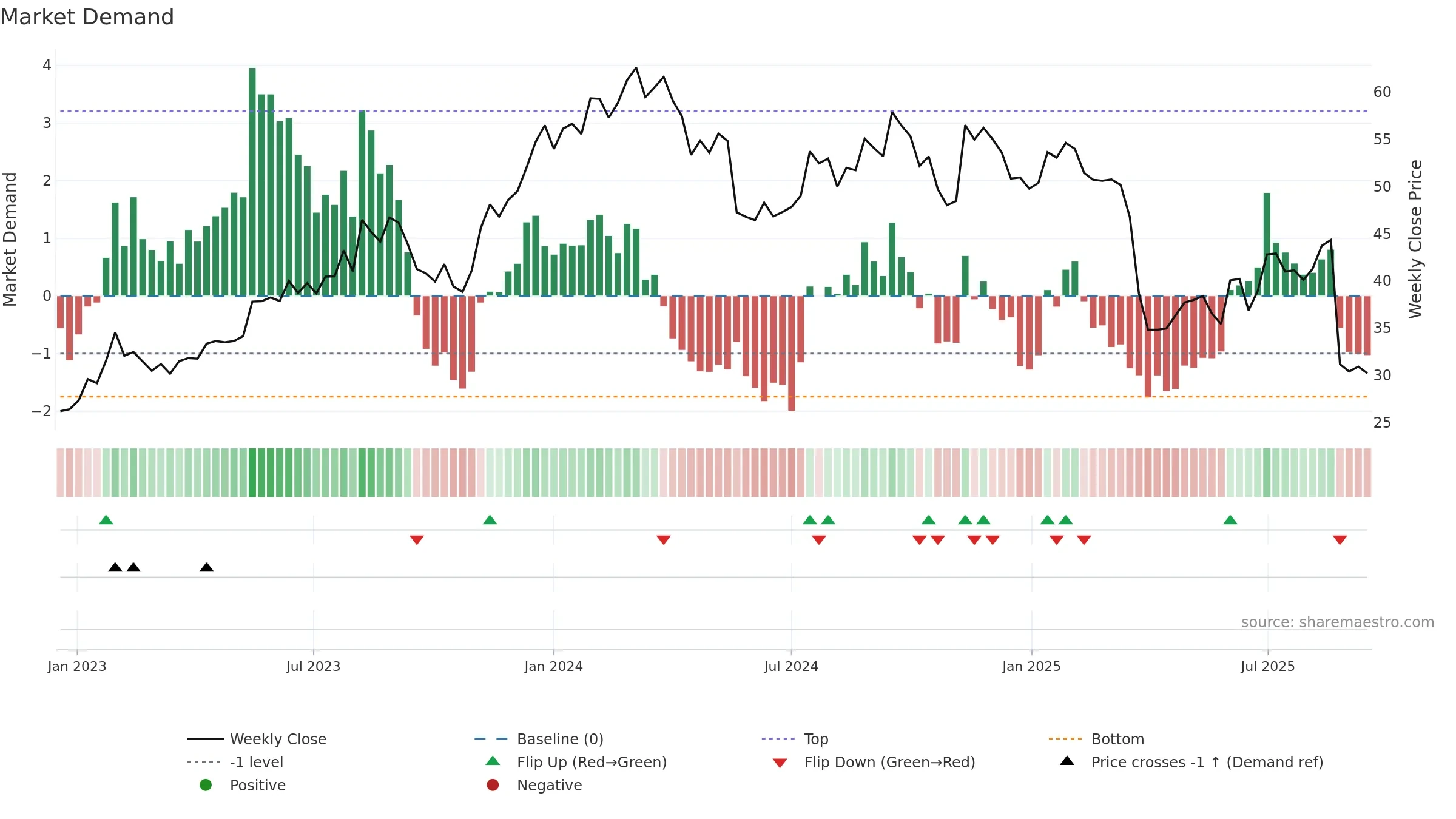 JHX weekly Market Demand chart, closing 2025-09-15.