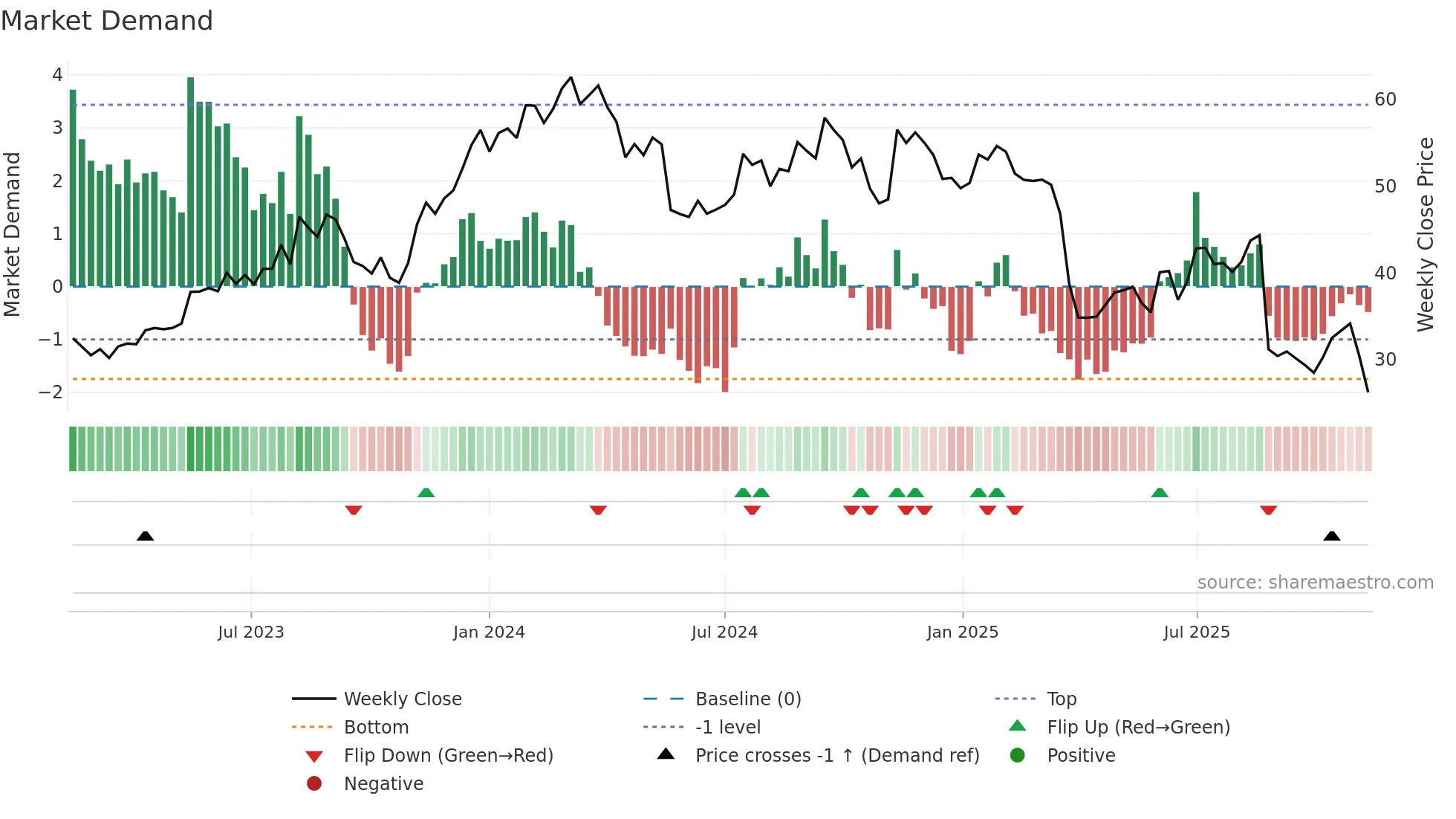 JHX weekly Market Demand chart
